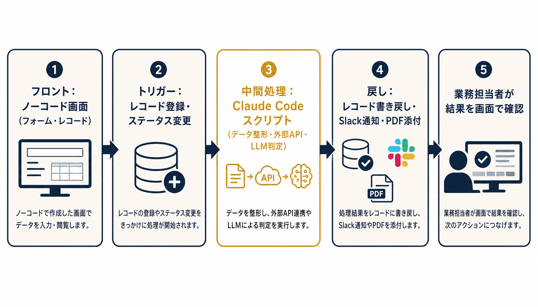 業務フローと処理レイヤーの分岐