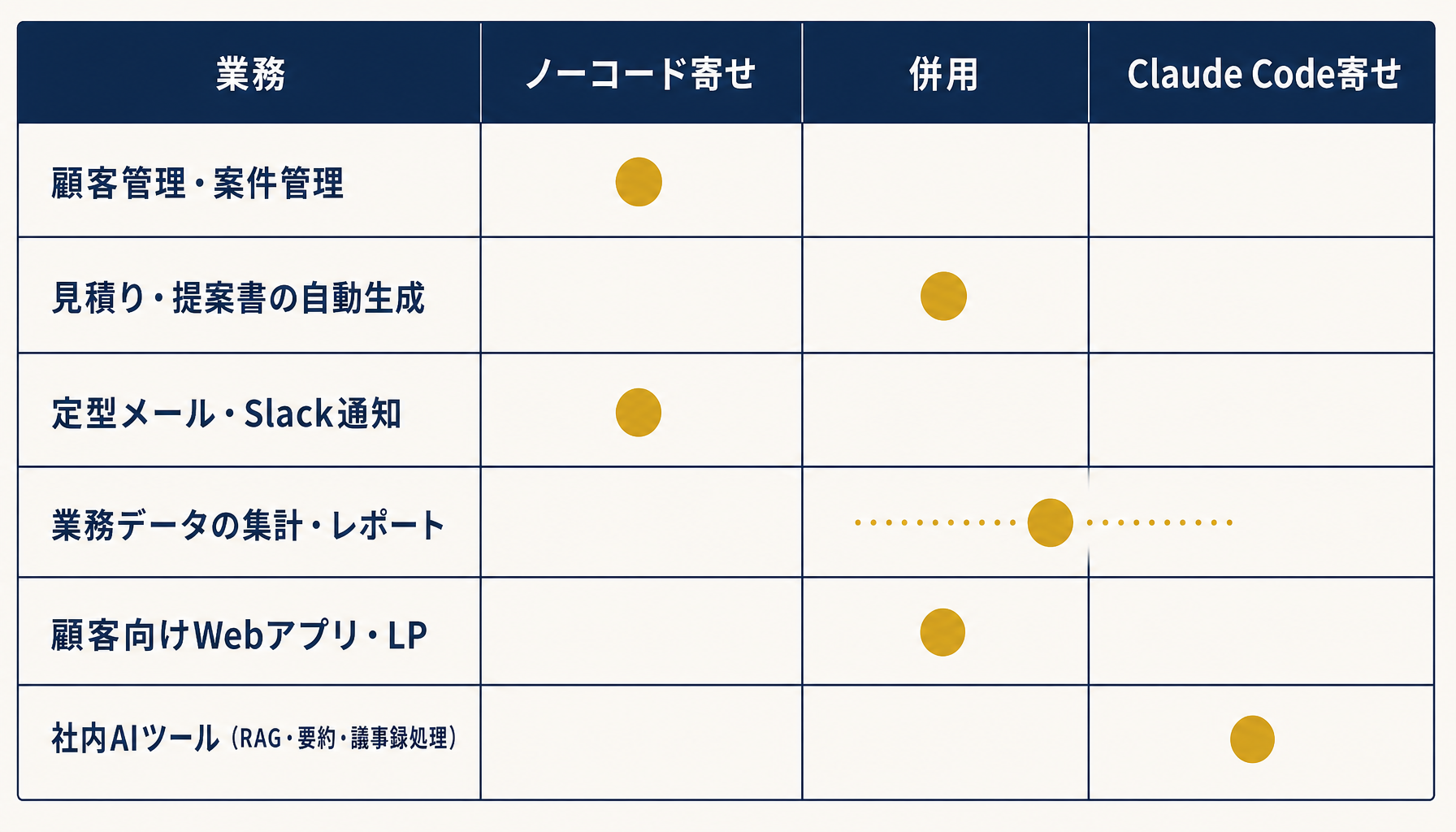 業務別の推奨レイヤー配分