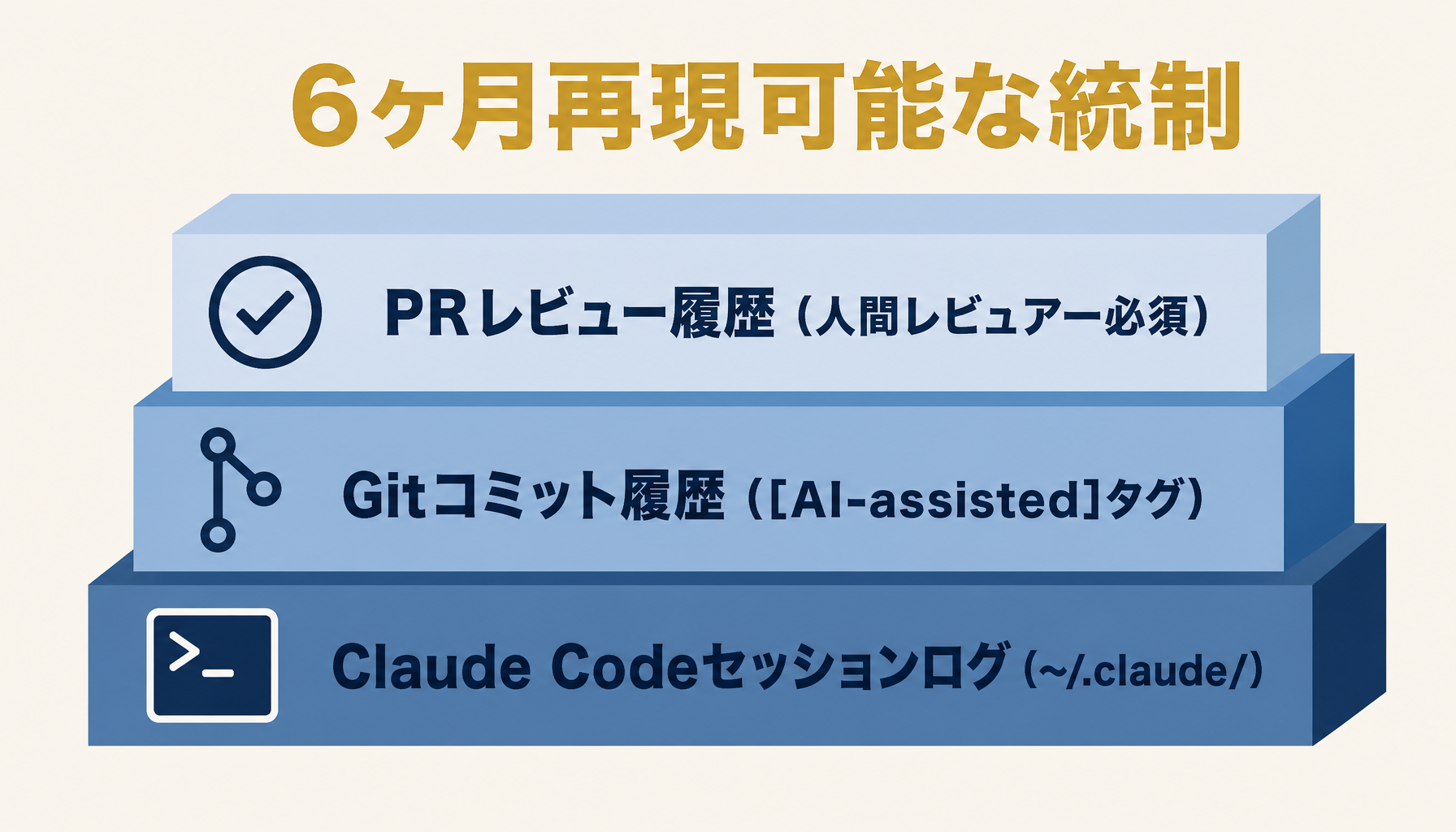 監査ログの3層構造（セッション・Git・PR）