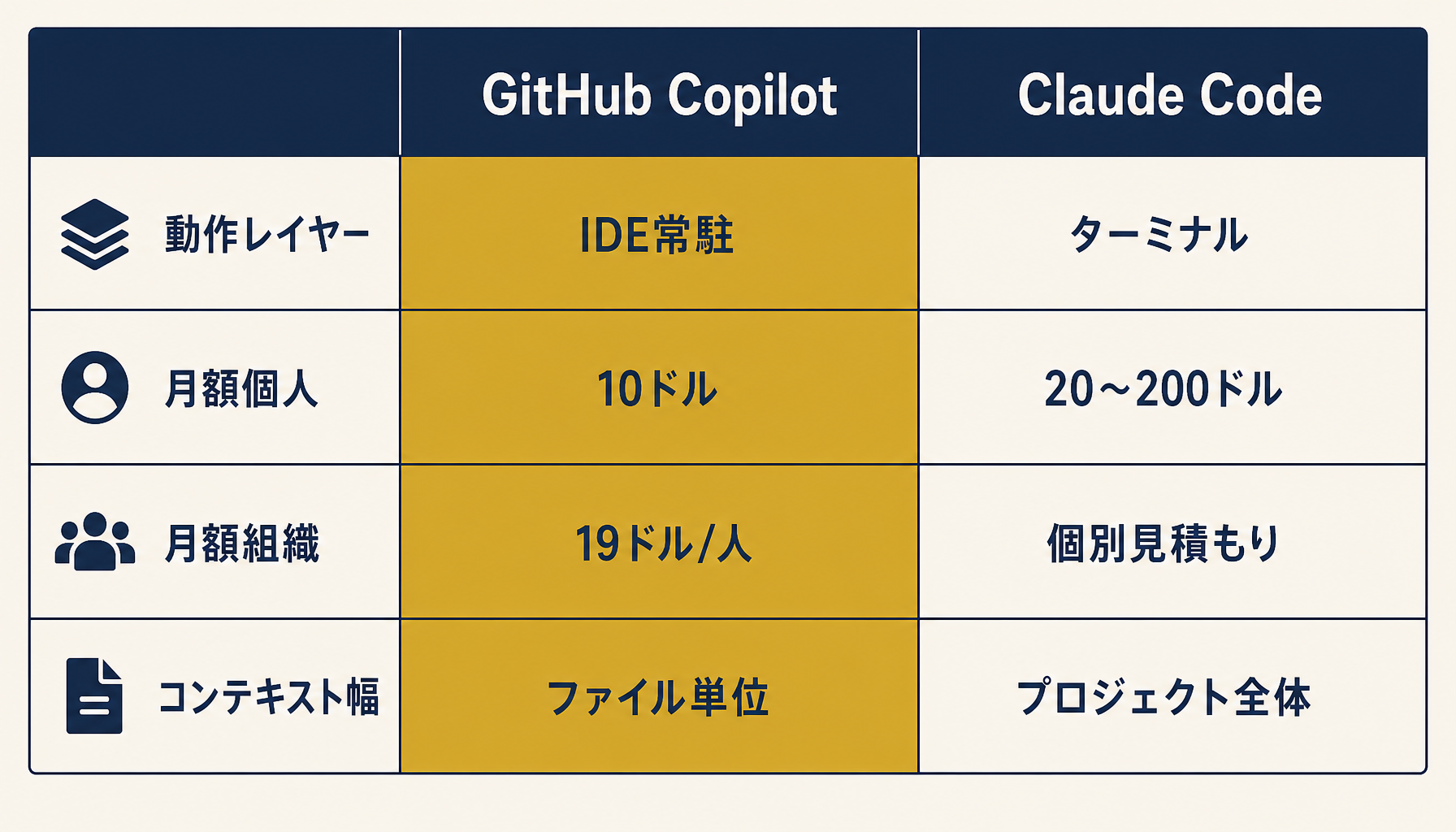 Claude CodeとGitHub Copilotの機能と料金の比較表