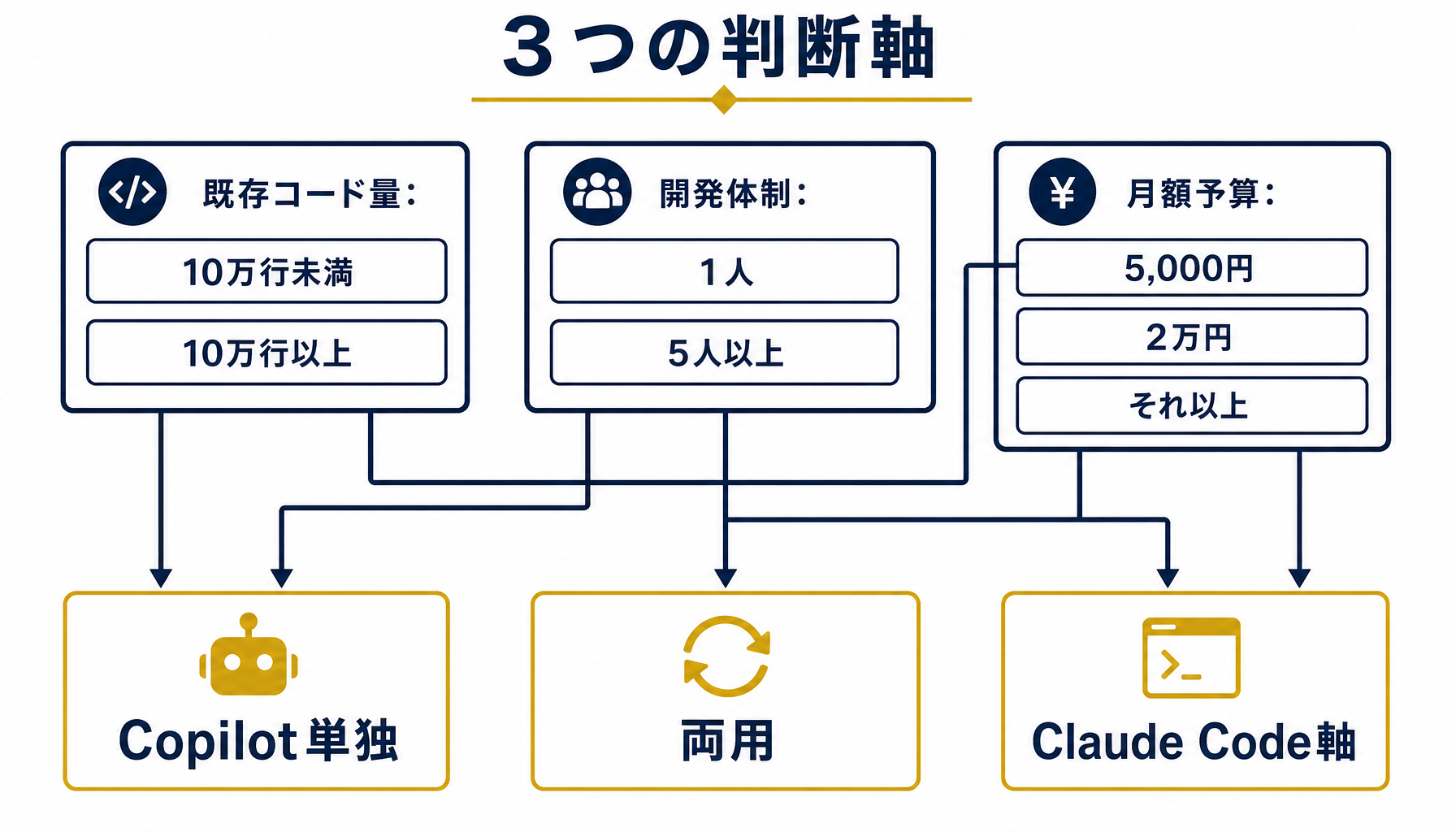 選定3軸(既存コード量・体制・予算)の判定フロー図