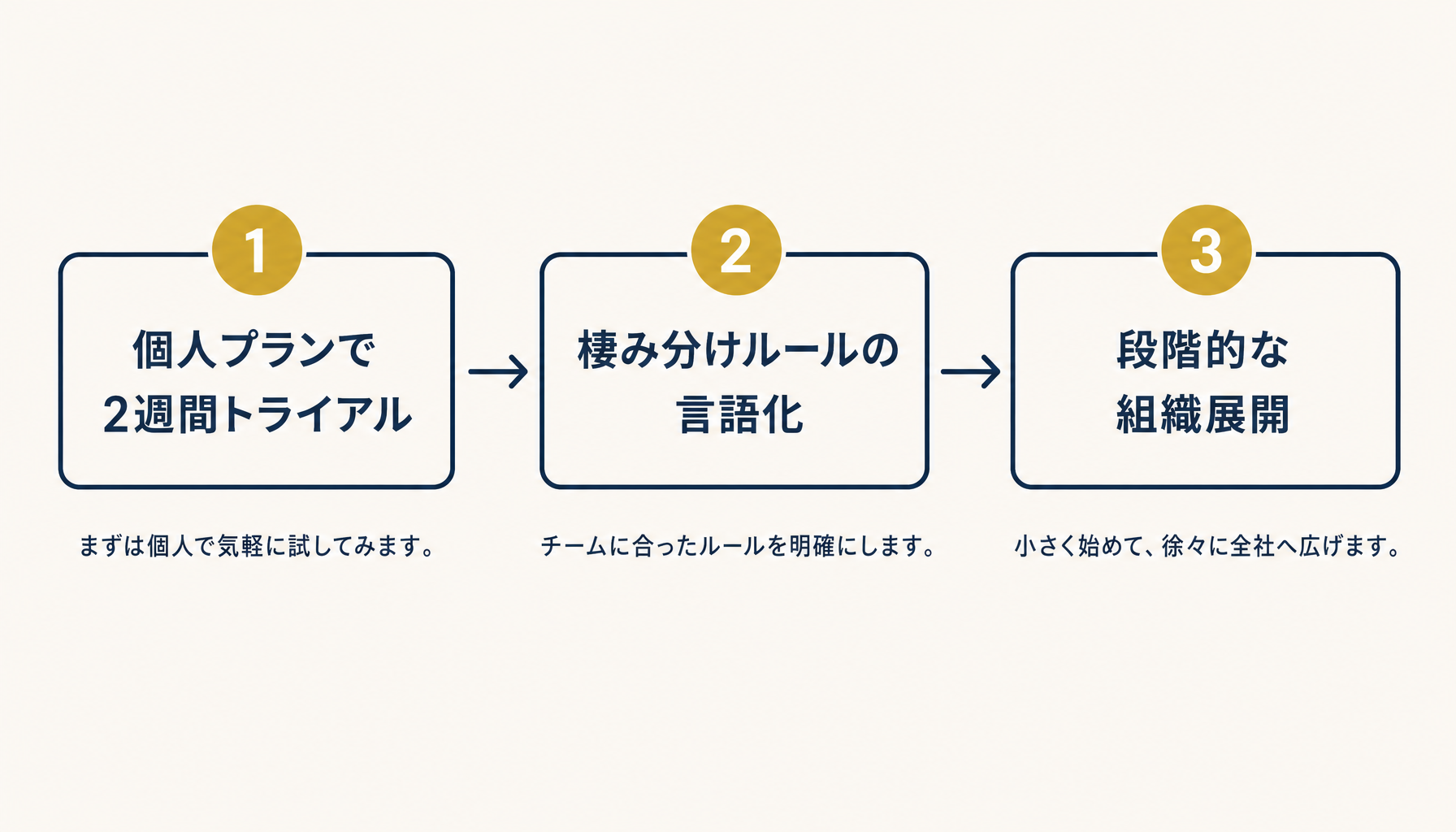 3ステップ導入フロー(トライアル→ルール化→展開)