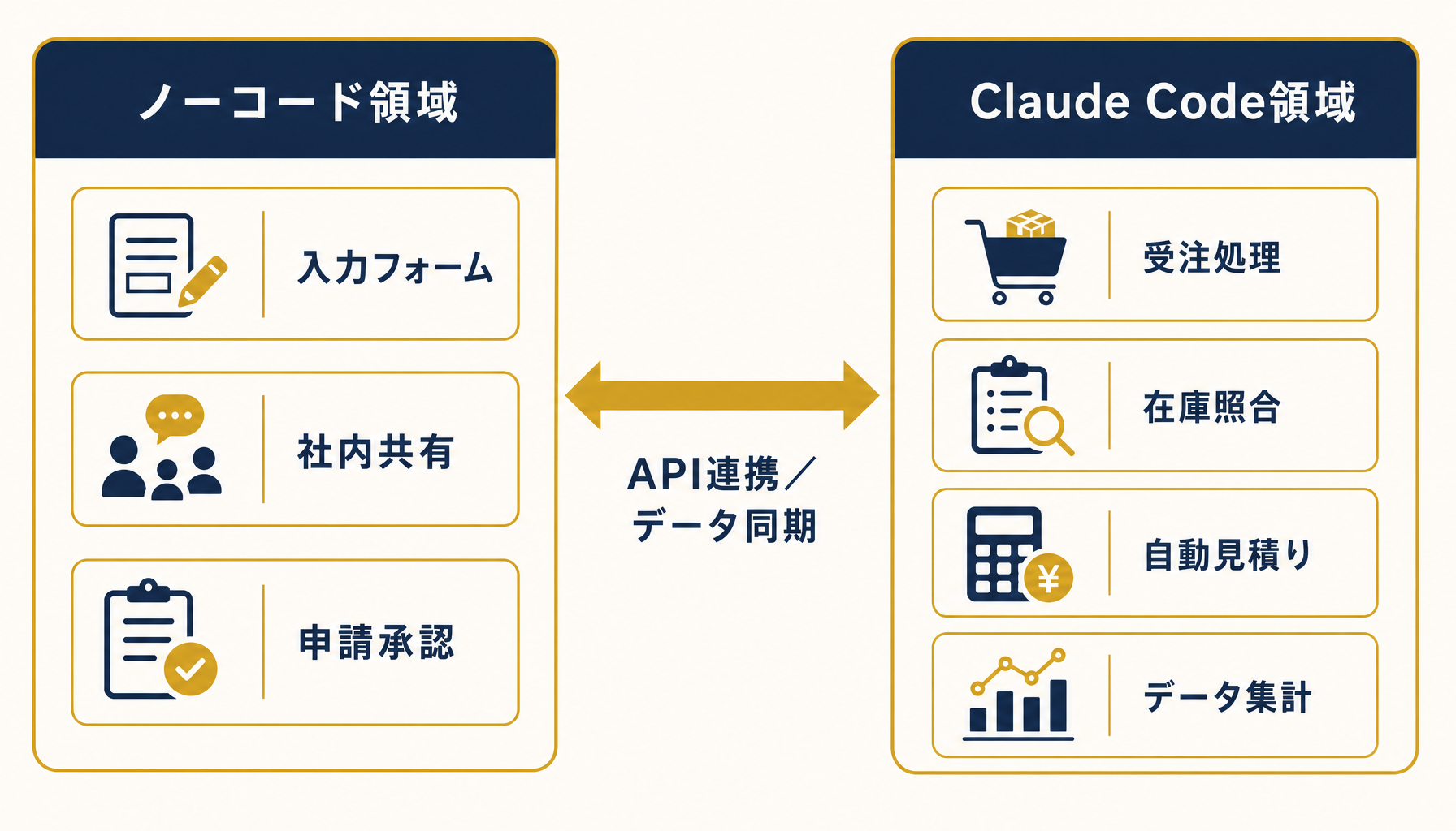 ハイブリッド構成のイメージ。入力・共有はノーコード、重い処理はClaude Codeで分担する図