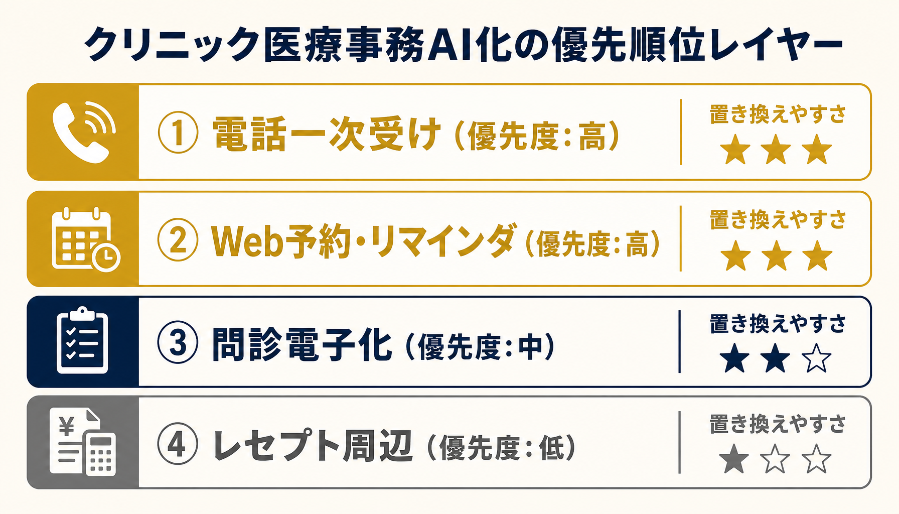 クリニック医療事務AI化の全体像
