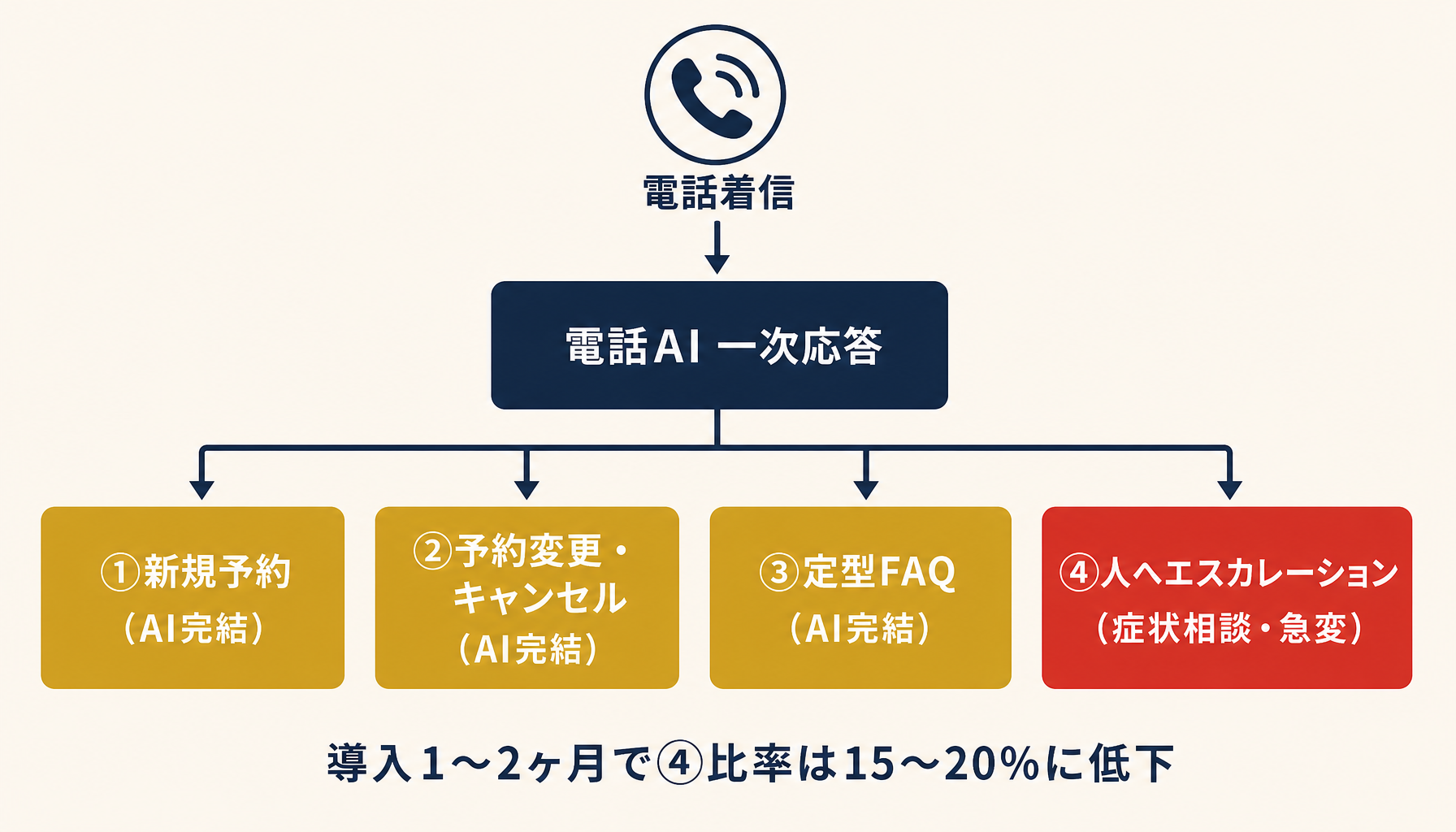 電話一次受けの振り分けフロー