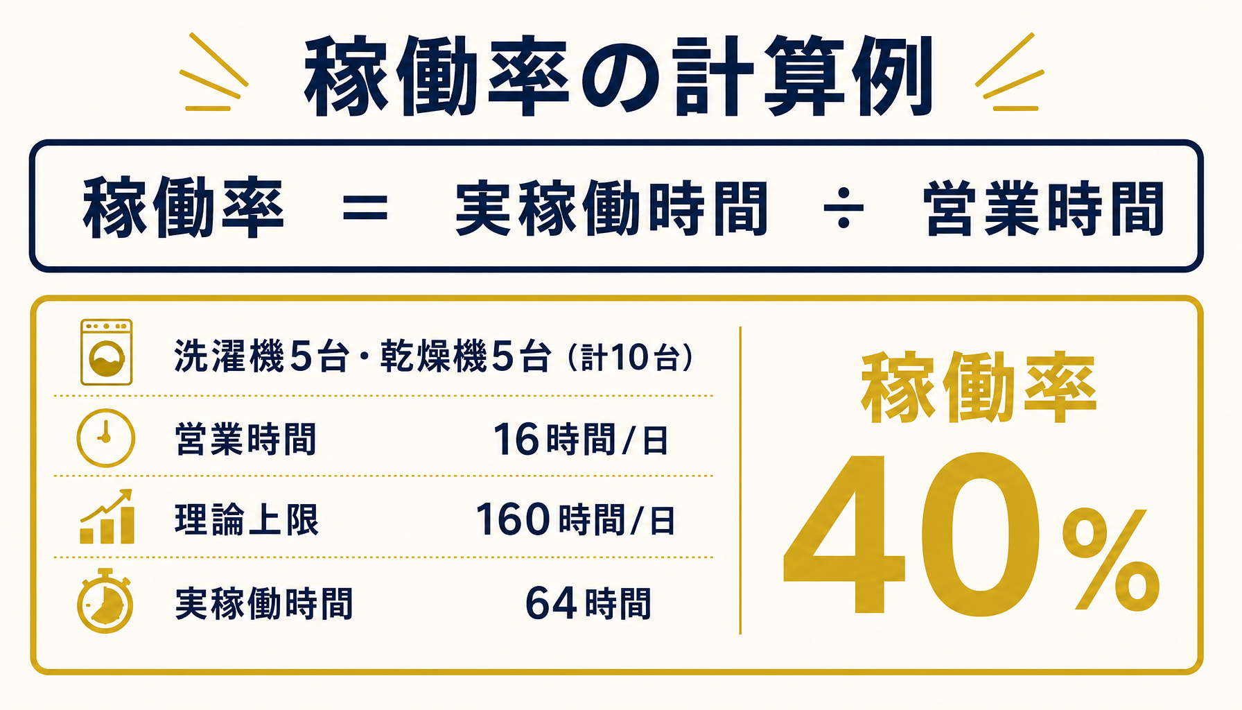 稼働率の計算式（実稼働時間÷営業時間）を数値例とともに示すインフォグラフィック。洗濯機5台・乾燥機5台、営業時間16時間、実稼働64時間、稼働率40%。
