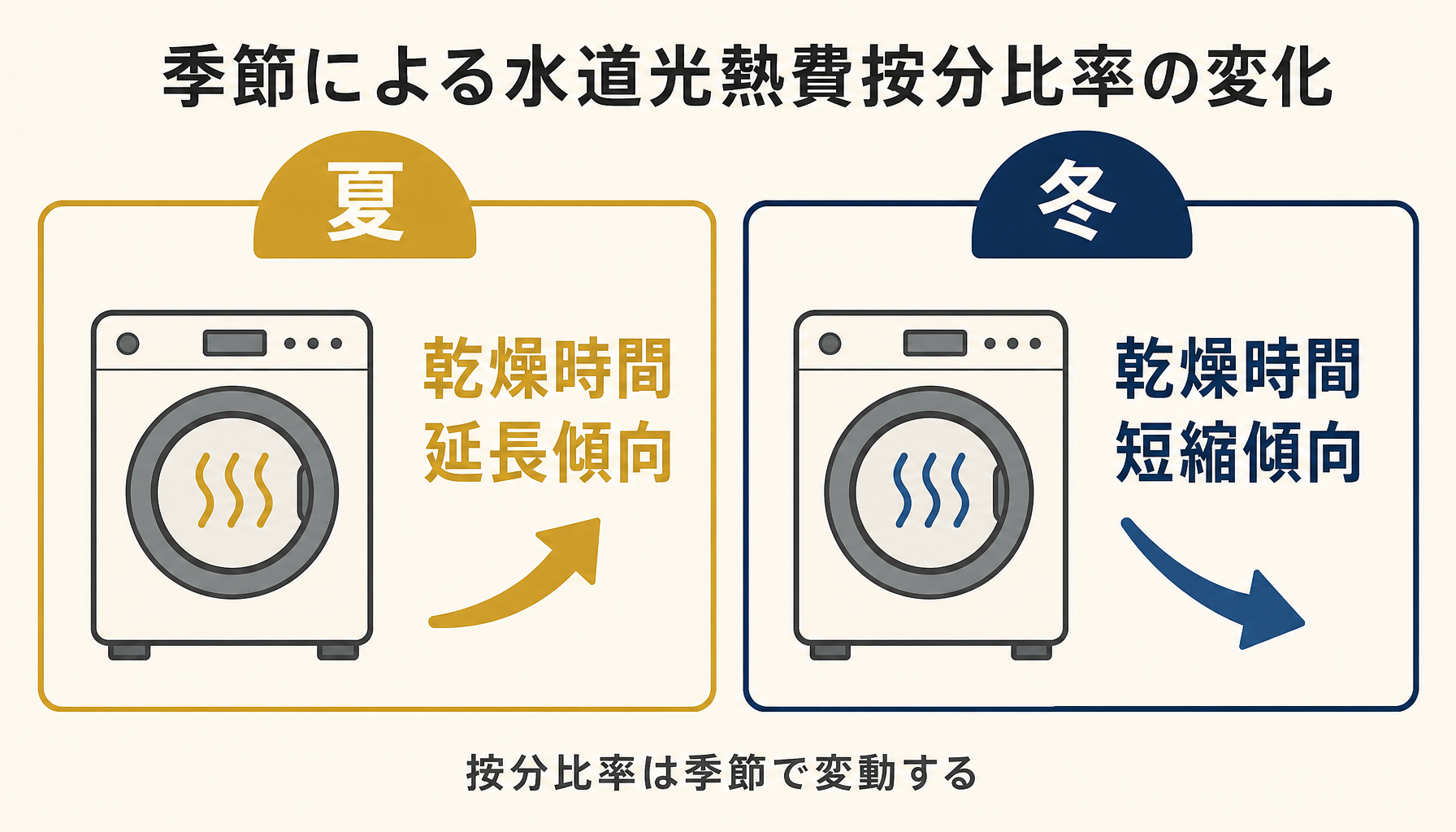 夏と冬で乾燥機の稼働時間・水道光熱費按分比率がどう変化するかを比較したインフォグラフィック。夏は乾燥時間延長、冬は短縮で按分比率が変動。