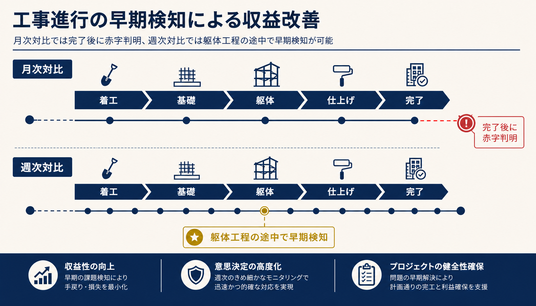 実行予算と実績対比のタイミング比較