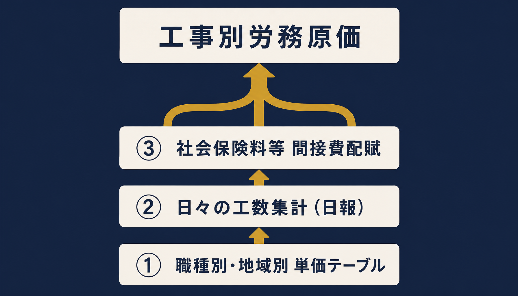 単価テーブル・工数集計・間接費配賦の3層構造モデル