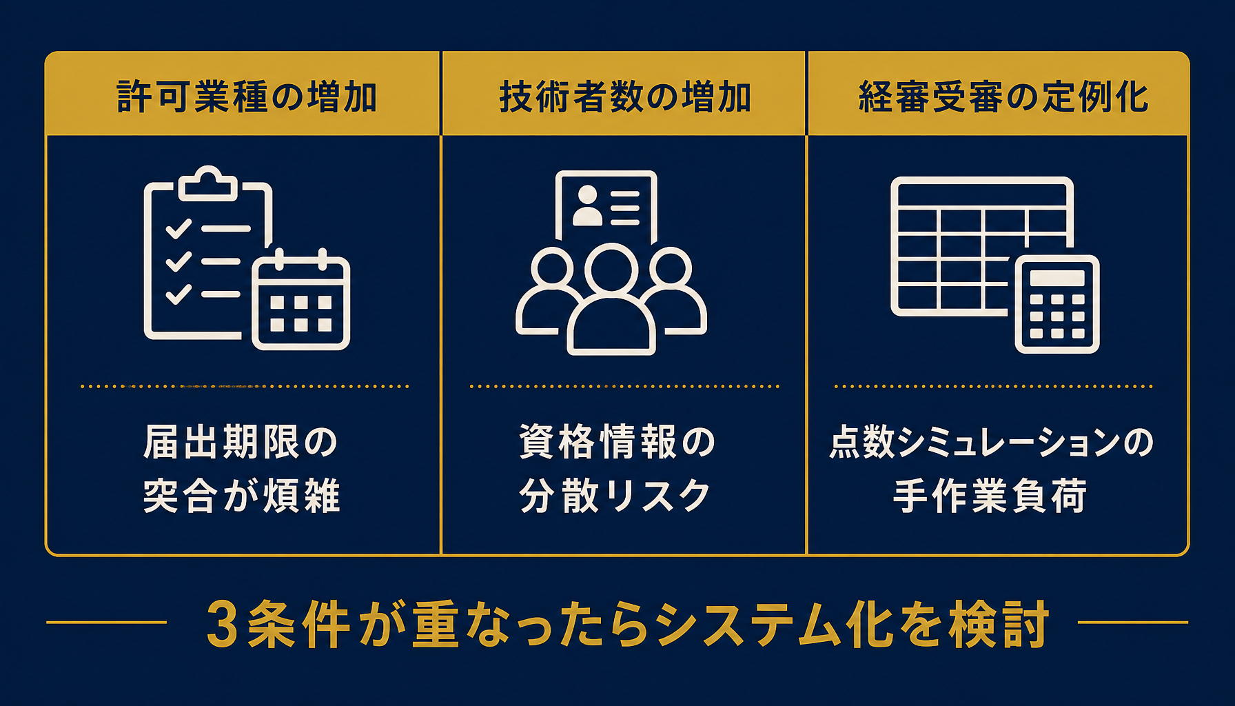 エクセル運用の3つの限界とシステム化判断の関係を示す図