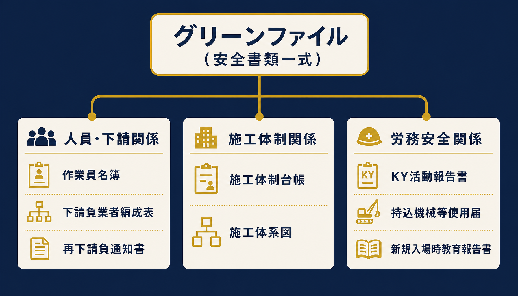 グリーンファイルを構成する書類を人員・下請関係、施工体制関係、労務安全関係の3系統に分類したインフォグラフィック