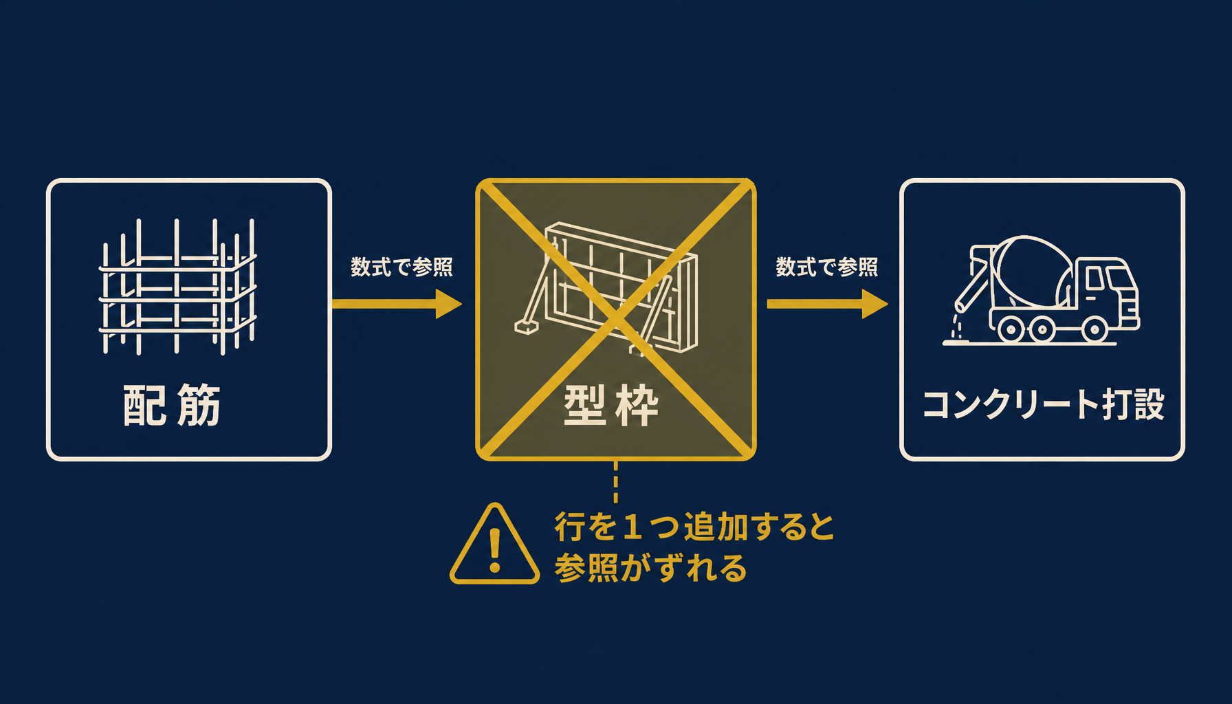 数式で組んだ工程間の依存関係が1行の増減で崩れる様子を示す図