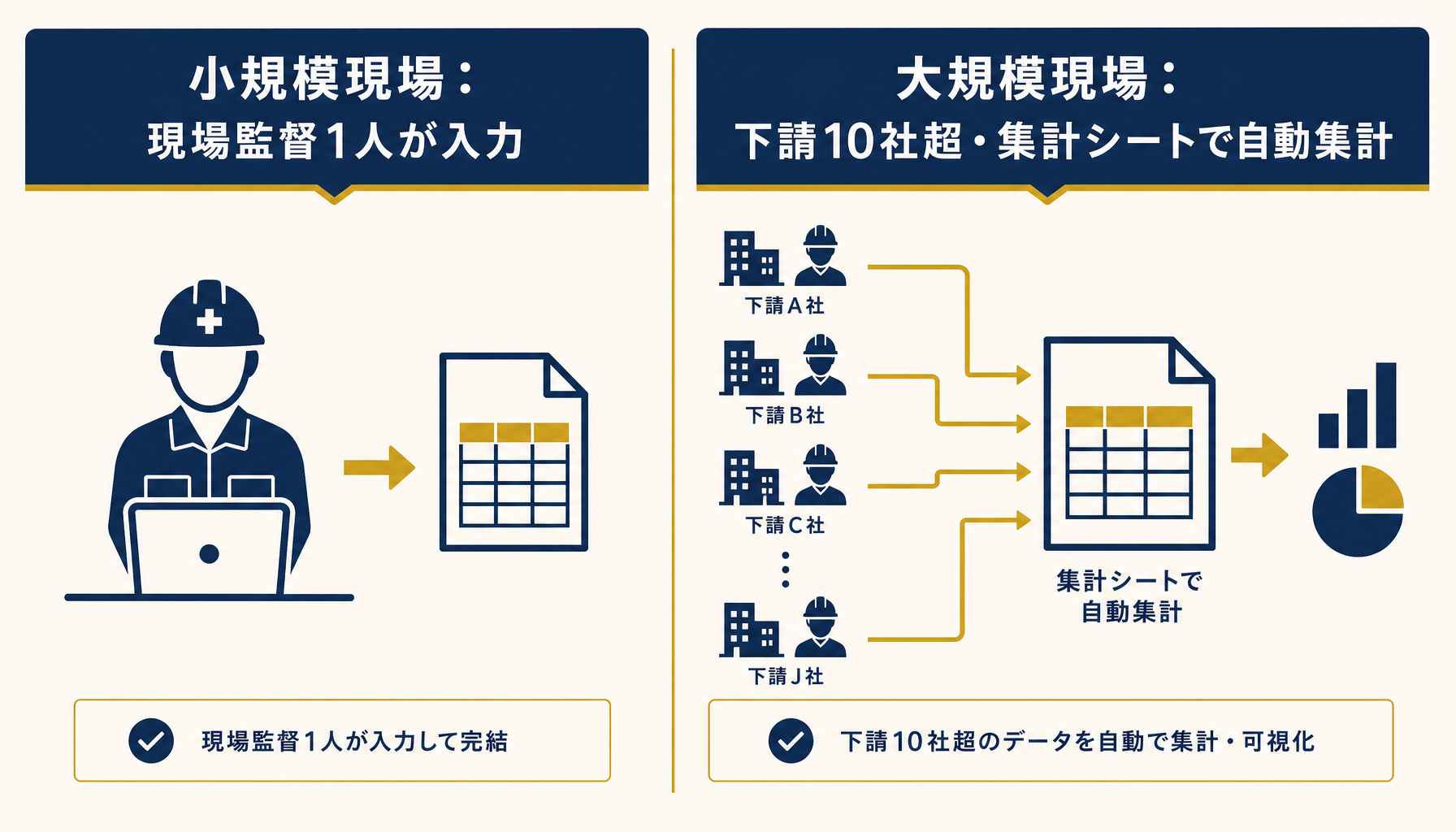 小規模現場と大規模現場で日報の入力・承認フローが異なることを示す比較図