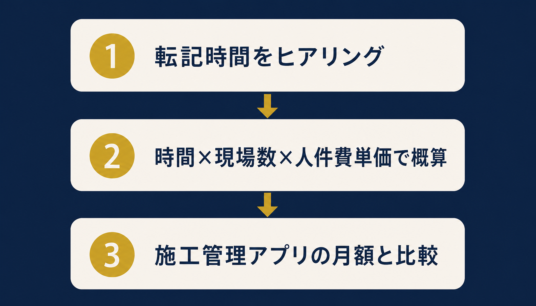同時進行現場数と写真枚数から脱エクセルを判断する3ステップを示す図