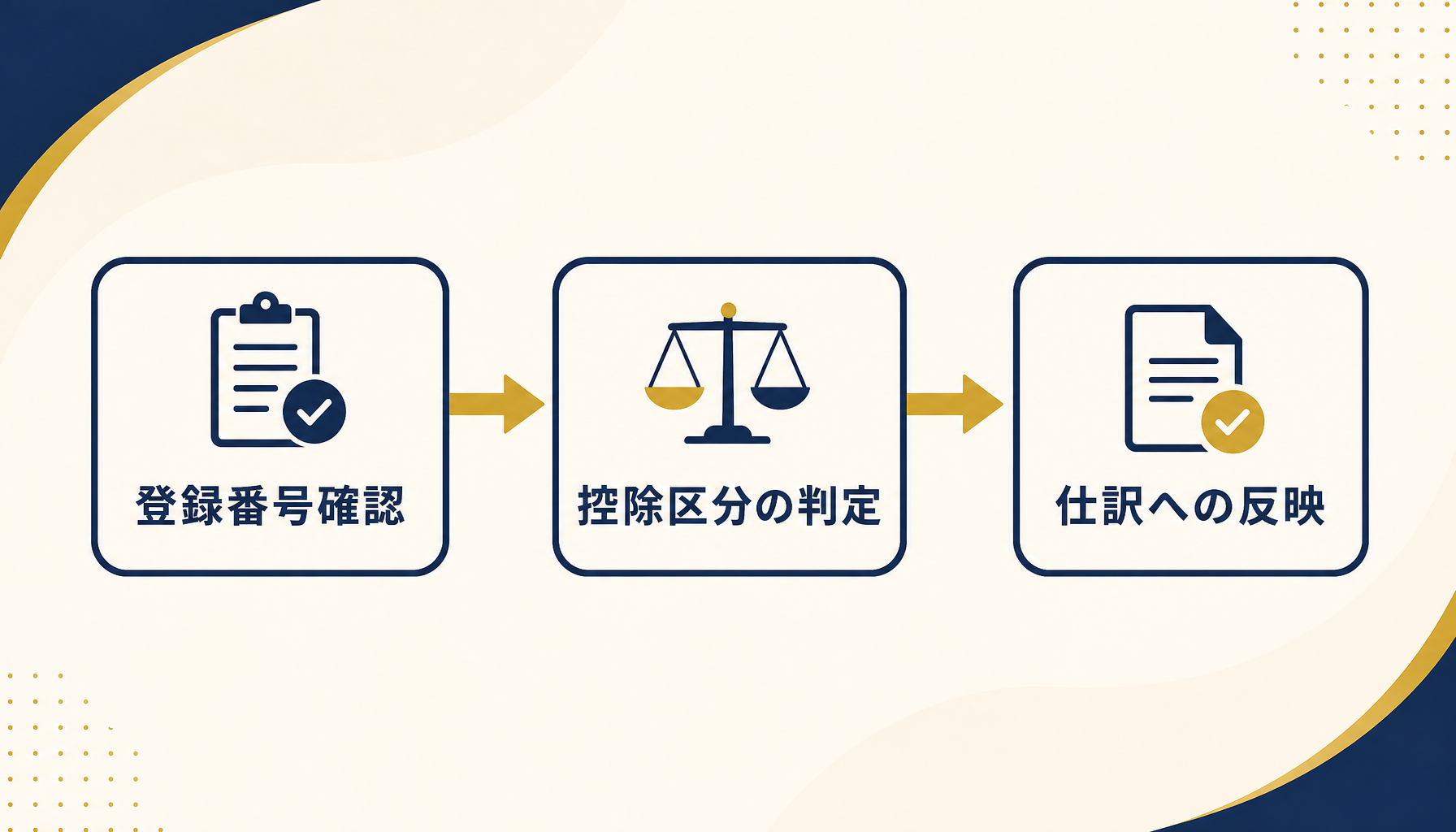 登録番号確認・控除区分の判定・仕訳への反映という3工程を示す構造図