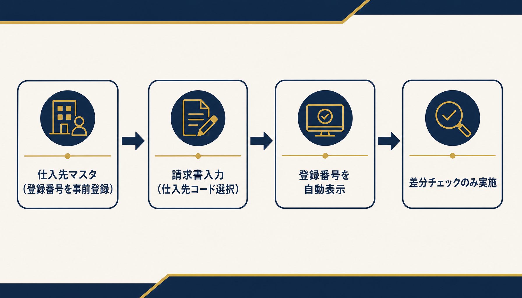 仕入先マスタに登録済みの登録番号を請求書入力時に自動表示させる対策のフロー図