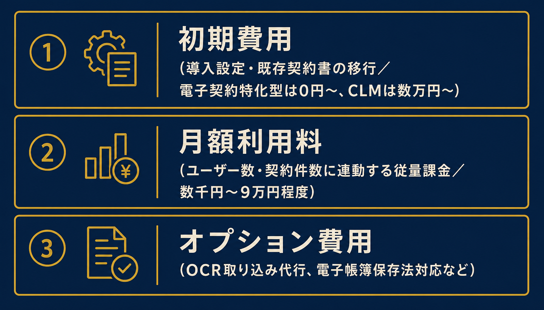 費用内訳の構造：初期費用・月額利用料・オプション費用の3層構成