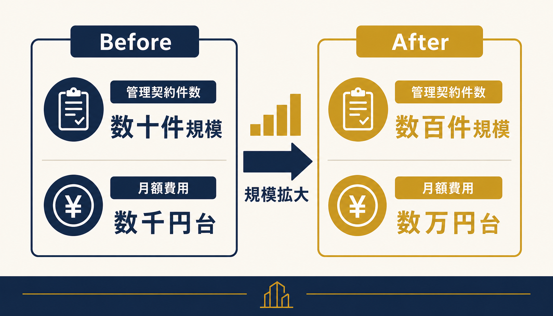 変動要因のbefore/after：契約件数拡大による月額費用の変化イメージ