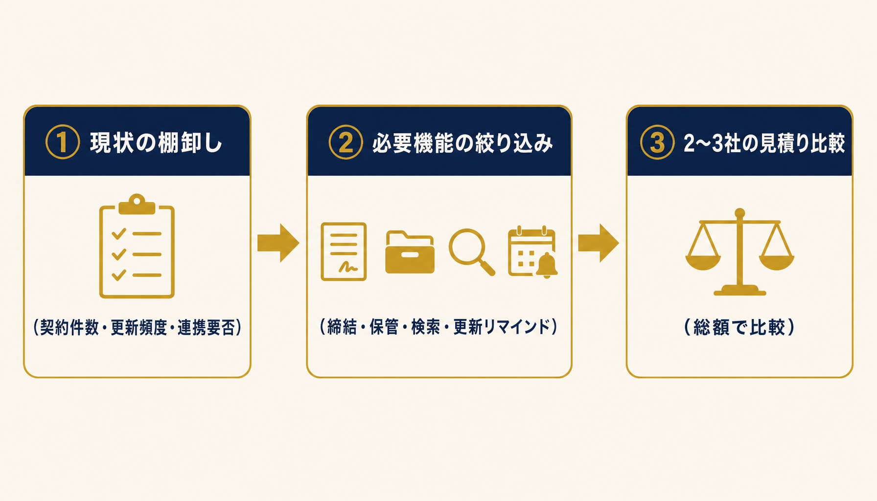 3ステップの導入フロー：棚卸し→絞り込み→見積り比較