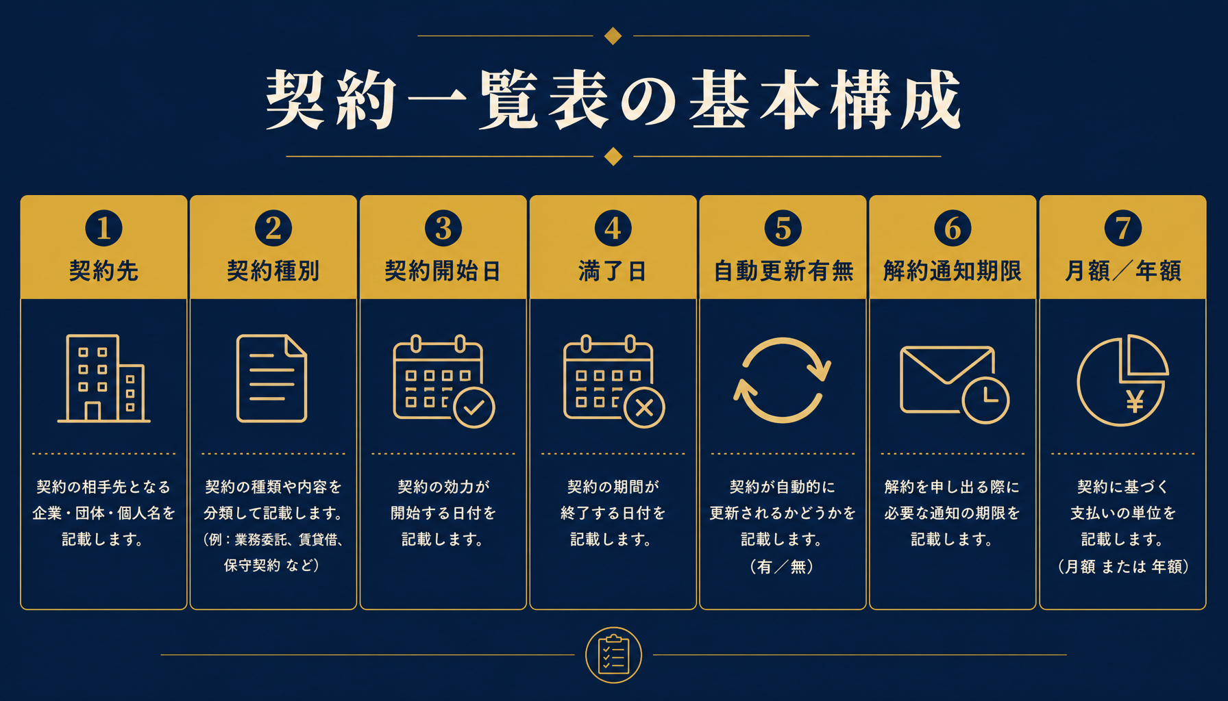 契約一覧表の7列構成（契約先・契約種別・開始日・満了日・自動更新有無・解約通知期限・金額）を示す図解