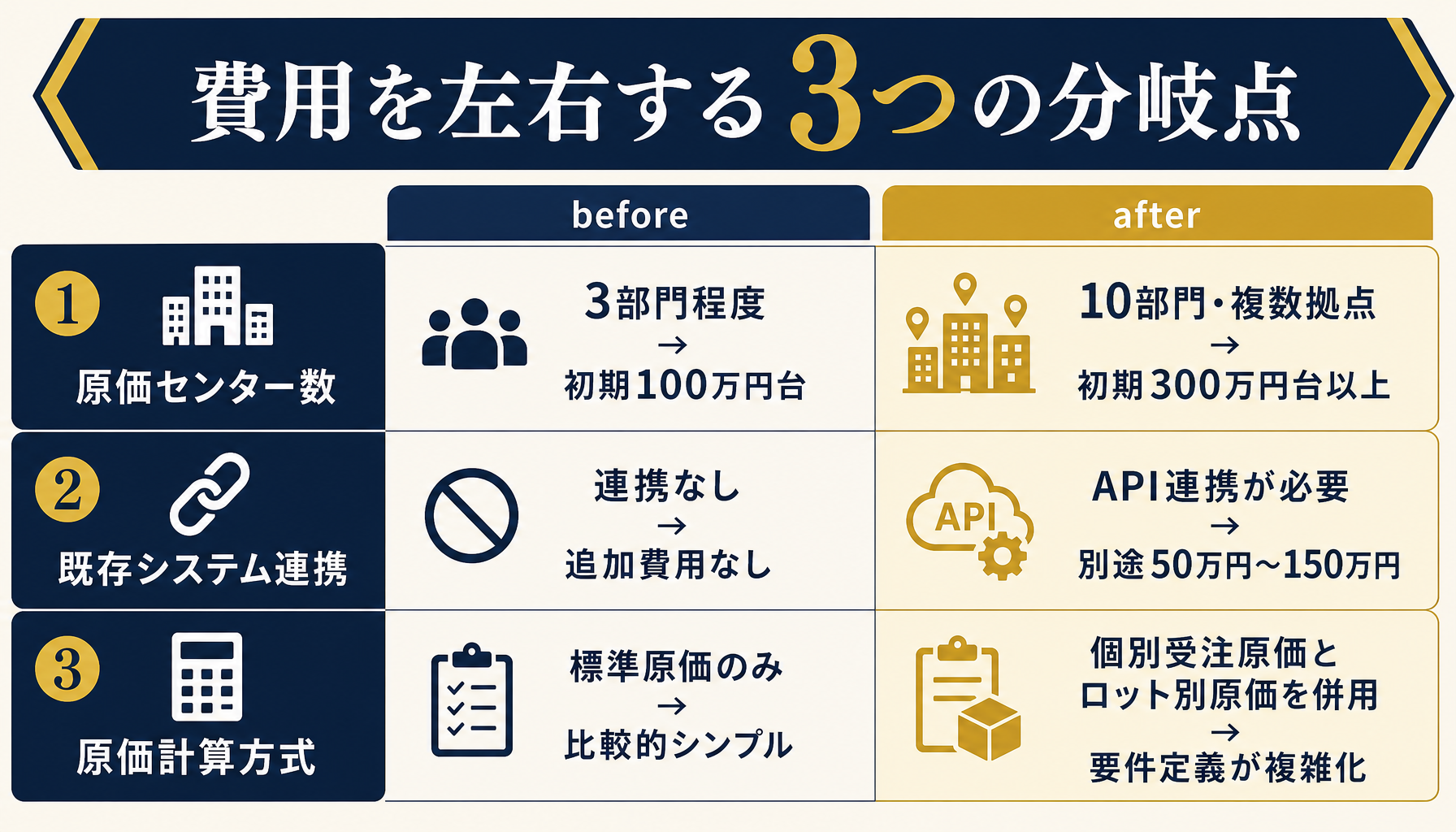 原価管理システム費用の分岐点をbefore/afterで示す図
