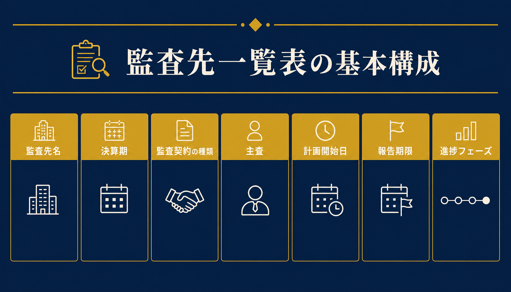 監査先一覧表の7列構成（監査先名・決算期・監査契約の種類・主査・計画開始日・報告期限・進捗フェーズ）を示す図解
