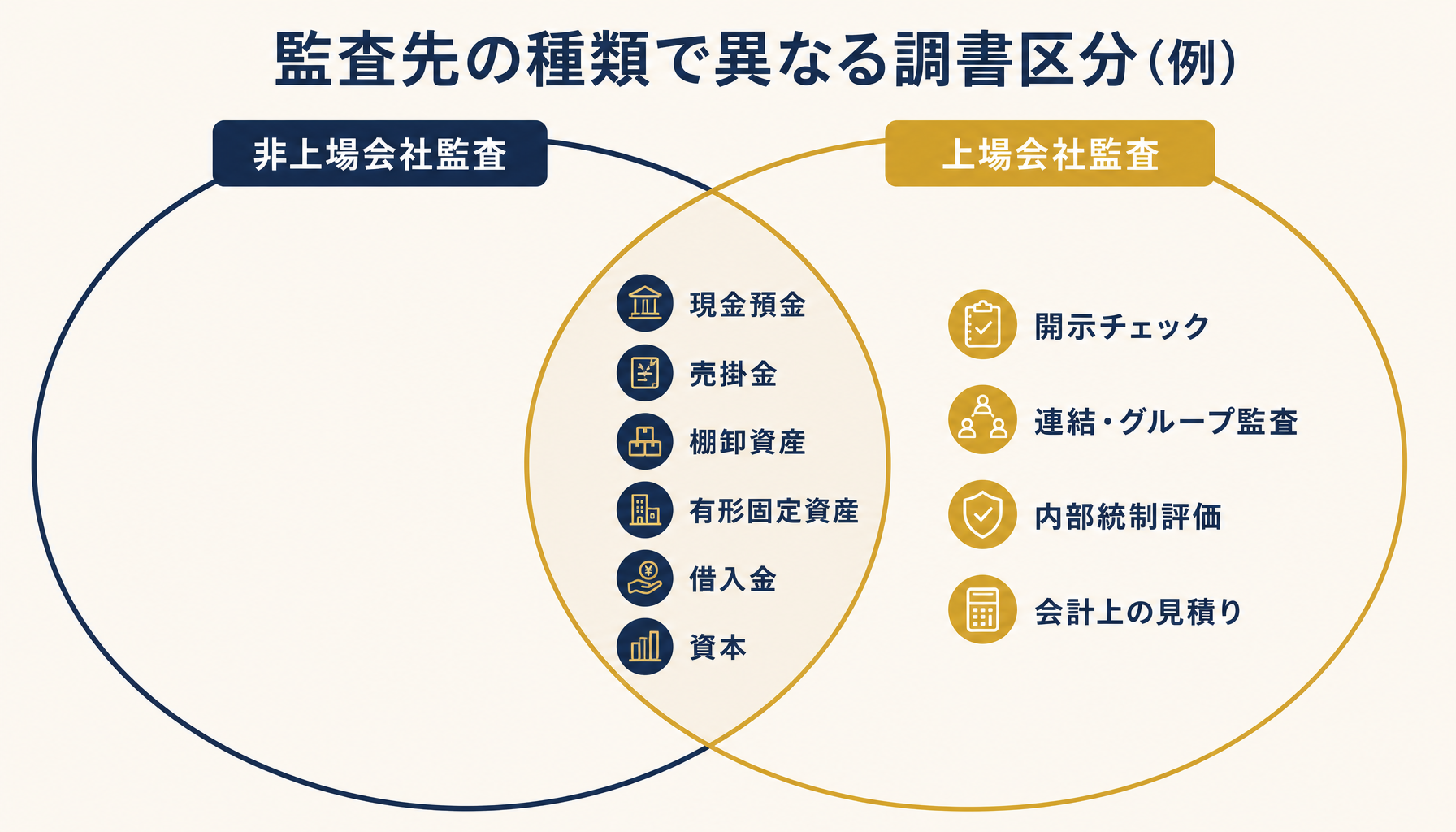 非上場会社監査と上場会社監査で確認する調書区分の重なりと違いを示す図解