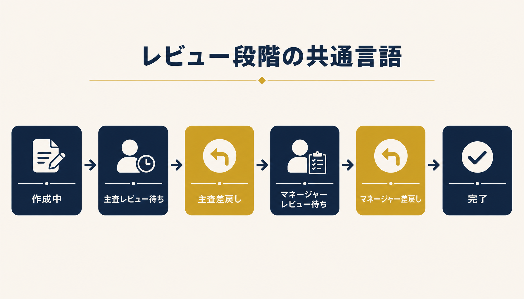 監査調書のレビュー段階を表す共通ステータス言語の6段階を示す図解