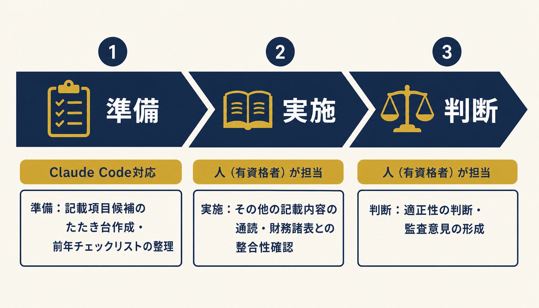 開示項目チェックリスト作成の準備・実施・判断の3段階とClaude Codeが関与できる範囲を示すインフォグラフィック。