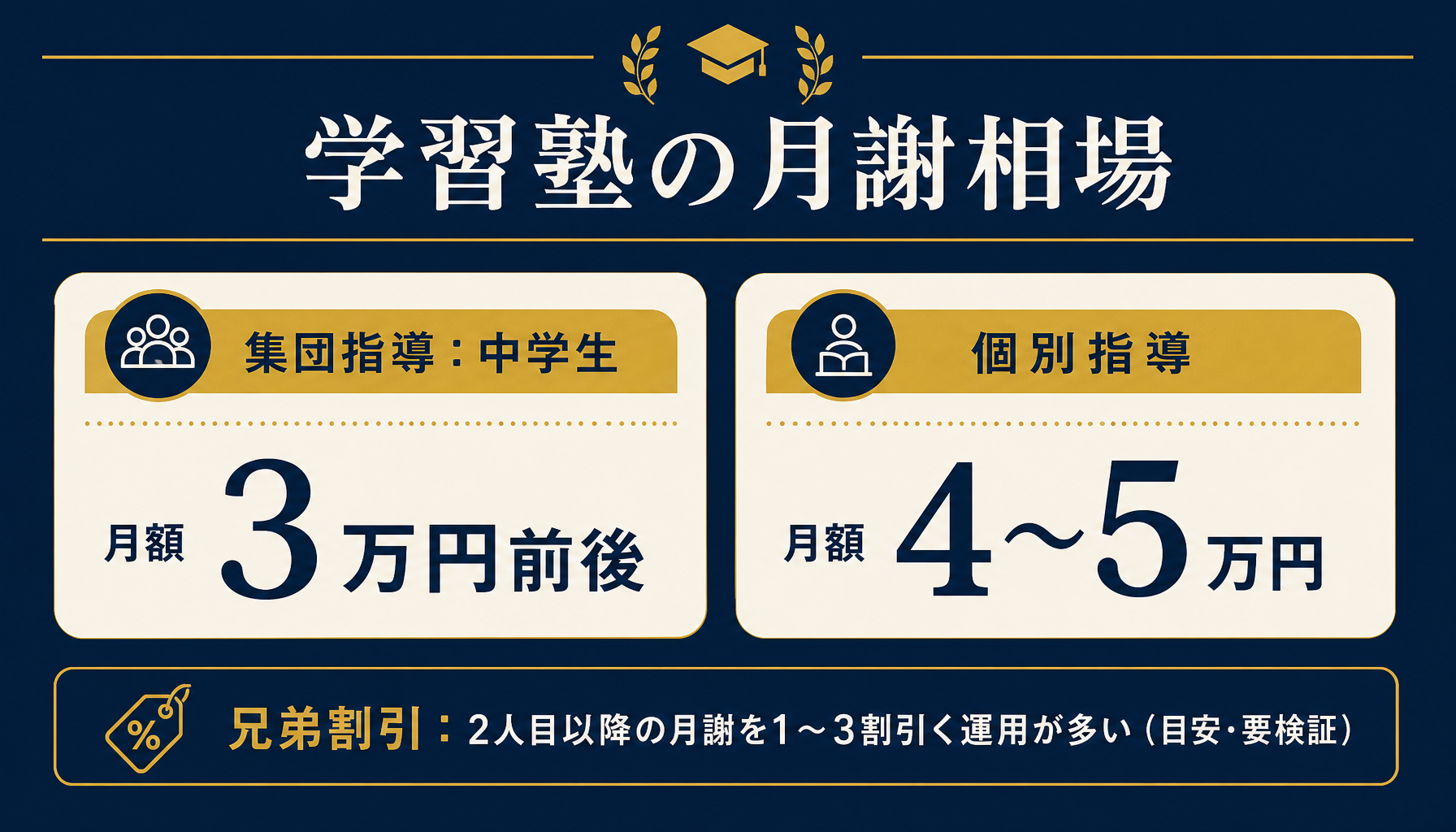 学習塾の月謝相場と兄弟割引の一般的な水準をまとめたインフォグラフィック