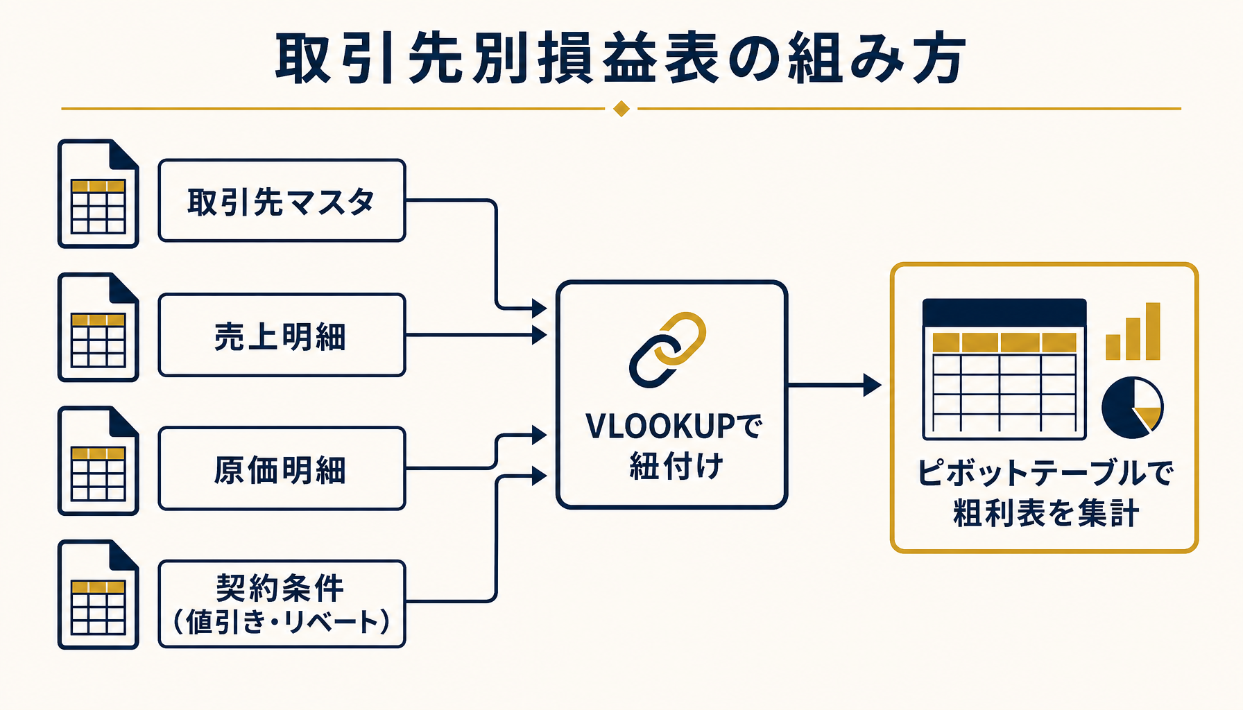 取引先マスタから売上・原価・値引きの3シートがVLOOKUPとピボットテーブルで1つの粗利表へ束ねられる流れを示すフロー図。日本語ラベル付き