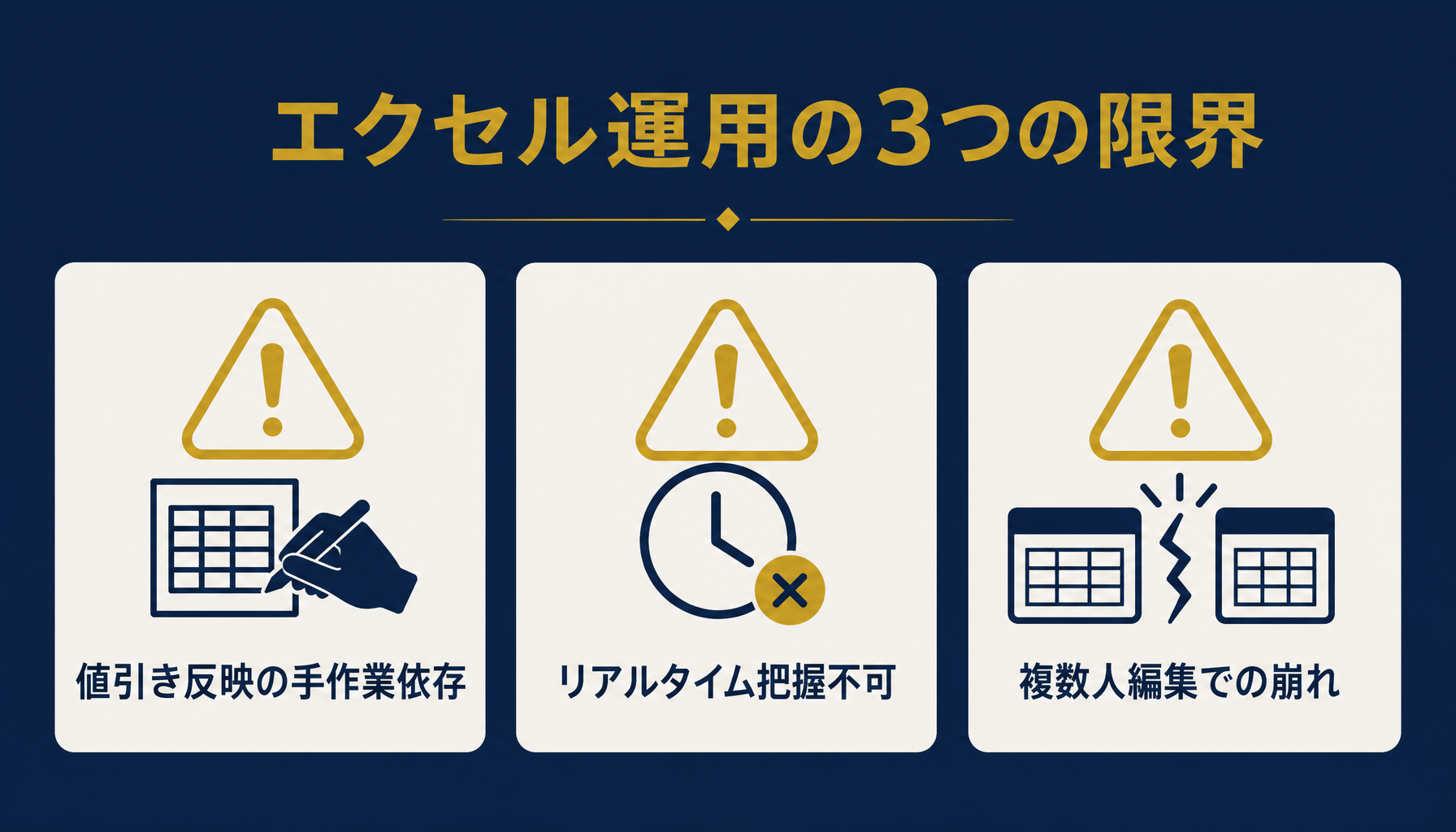 値引き反映の手作業依存・リアルタイム把握不可・複数人編集での崩れという3つの限界を並べたインフォグラフィック。日本語ラベル付き