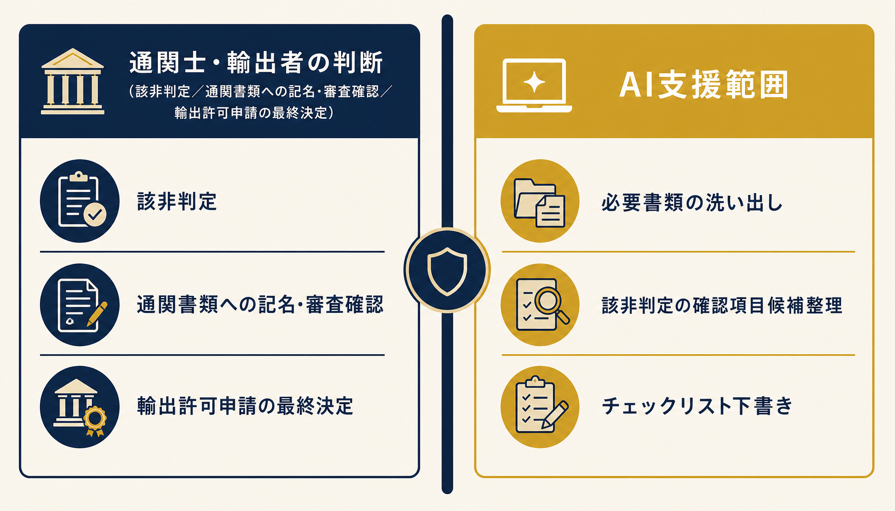 通関士・輸出者の独占業務とAI支援範囲を対比した境界図