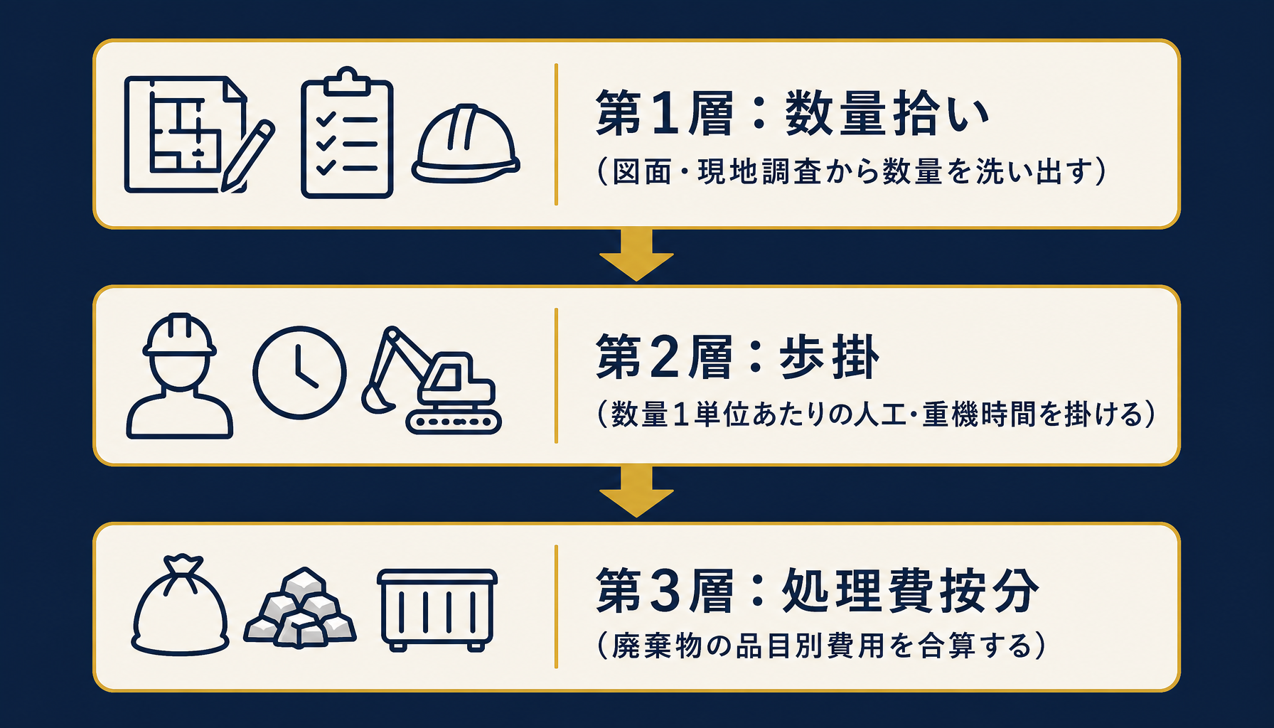 数量拾い・歩掛・処理費按分の3層構造モデル