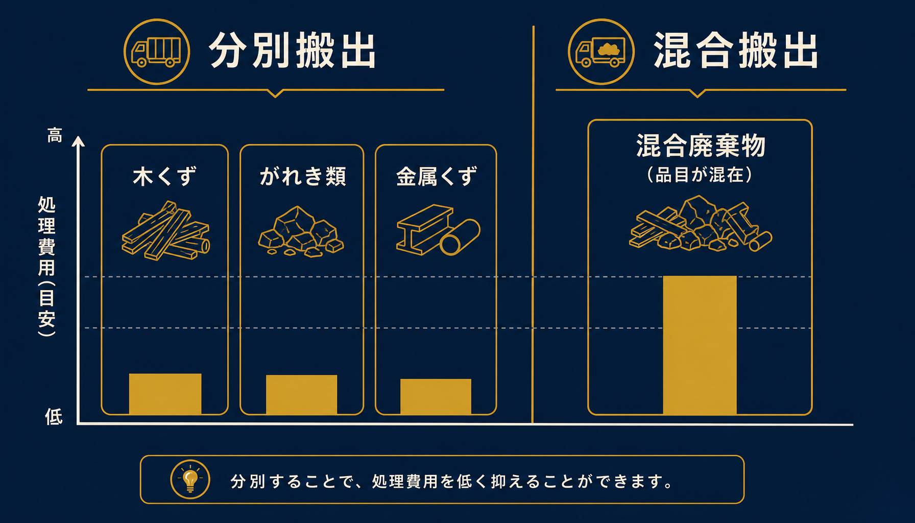 産廃品目別の処理費按分イメージ（分別あり／混合廃棄物の比較）