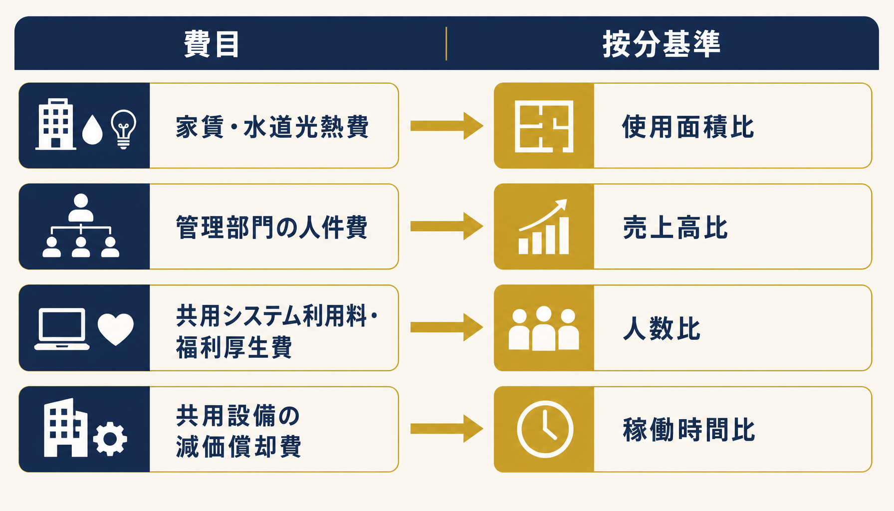 共通費の按分基準と適用範囲を比較したインフォグラフィック