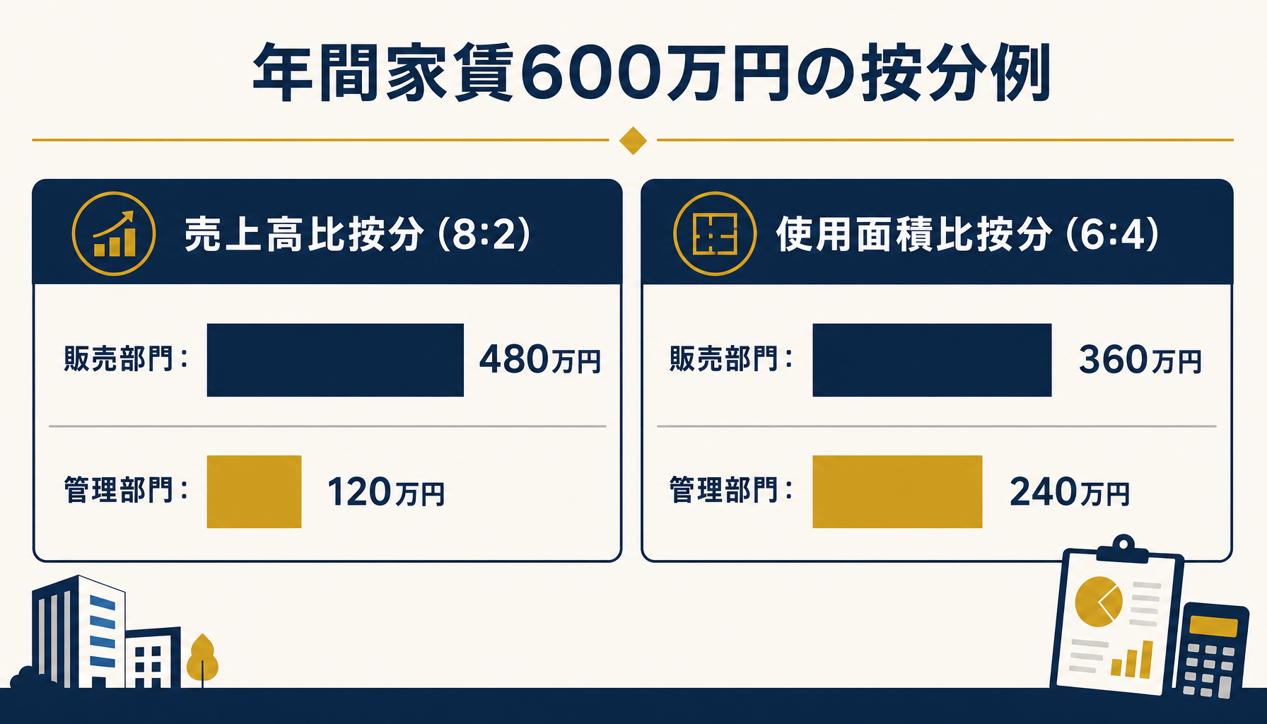 売上高比按分と使用面積比按分で部門負担額が変わる例を示すインフォグラフィック