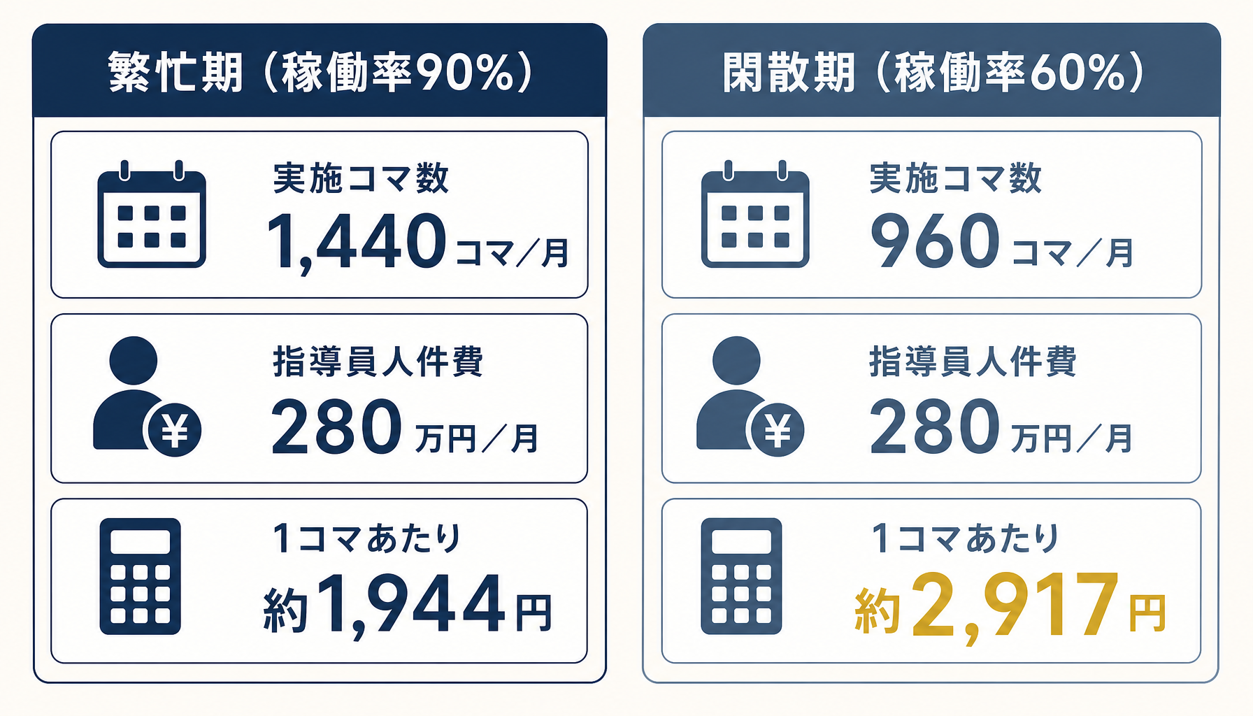 繁忙期（稼働率90%）と閑散期（稼働率60%）で1コマあたりのコストが約1,944円から約2,917円に上がることを示す比較インフォグラフィック
