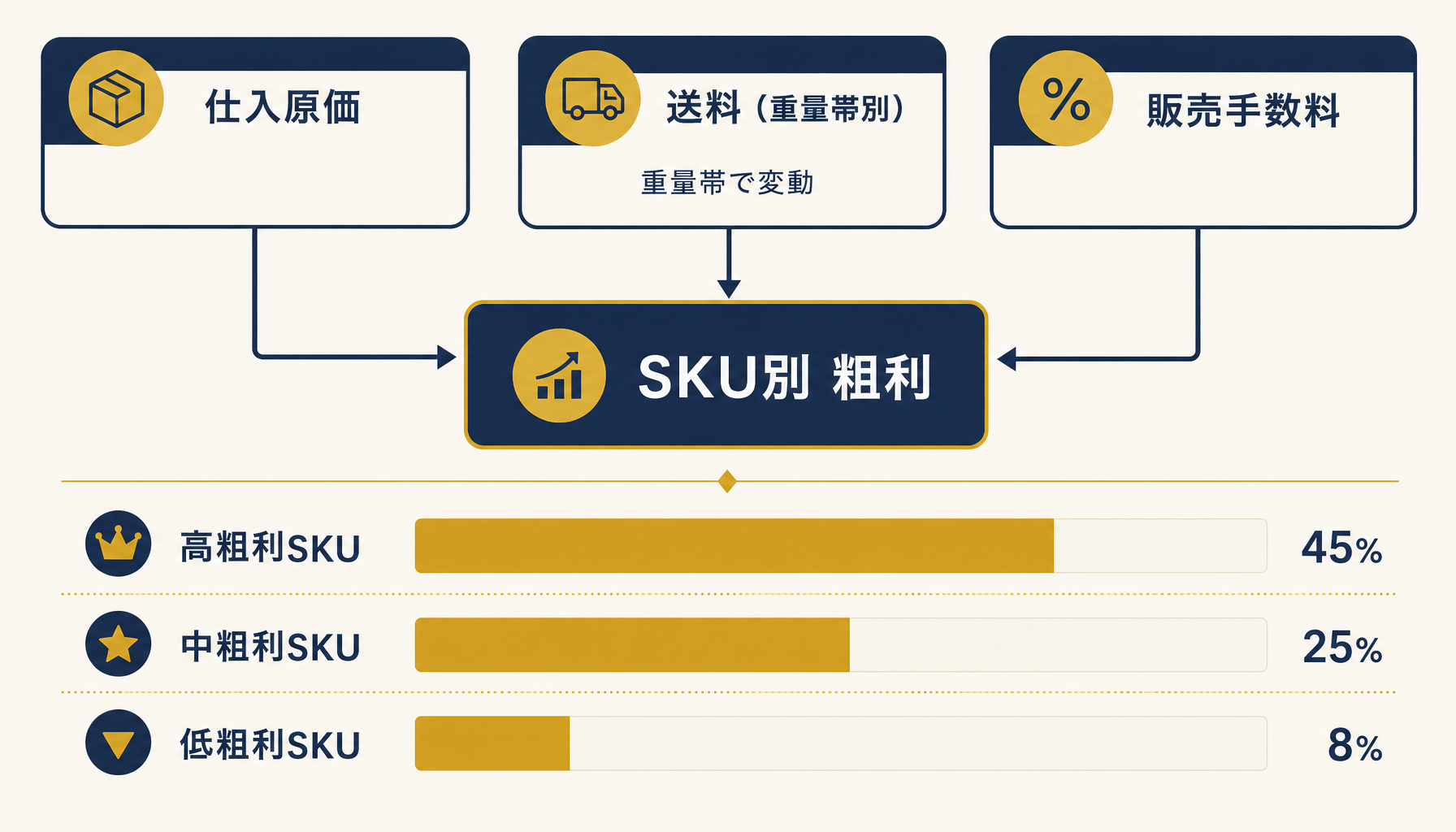 SKU別原価の3要素(仕入原価・送料・手数料)とSKU別粗利の関係を示すインフォグラフィック