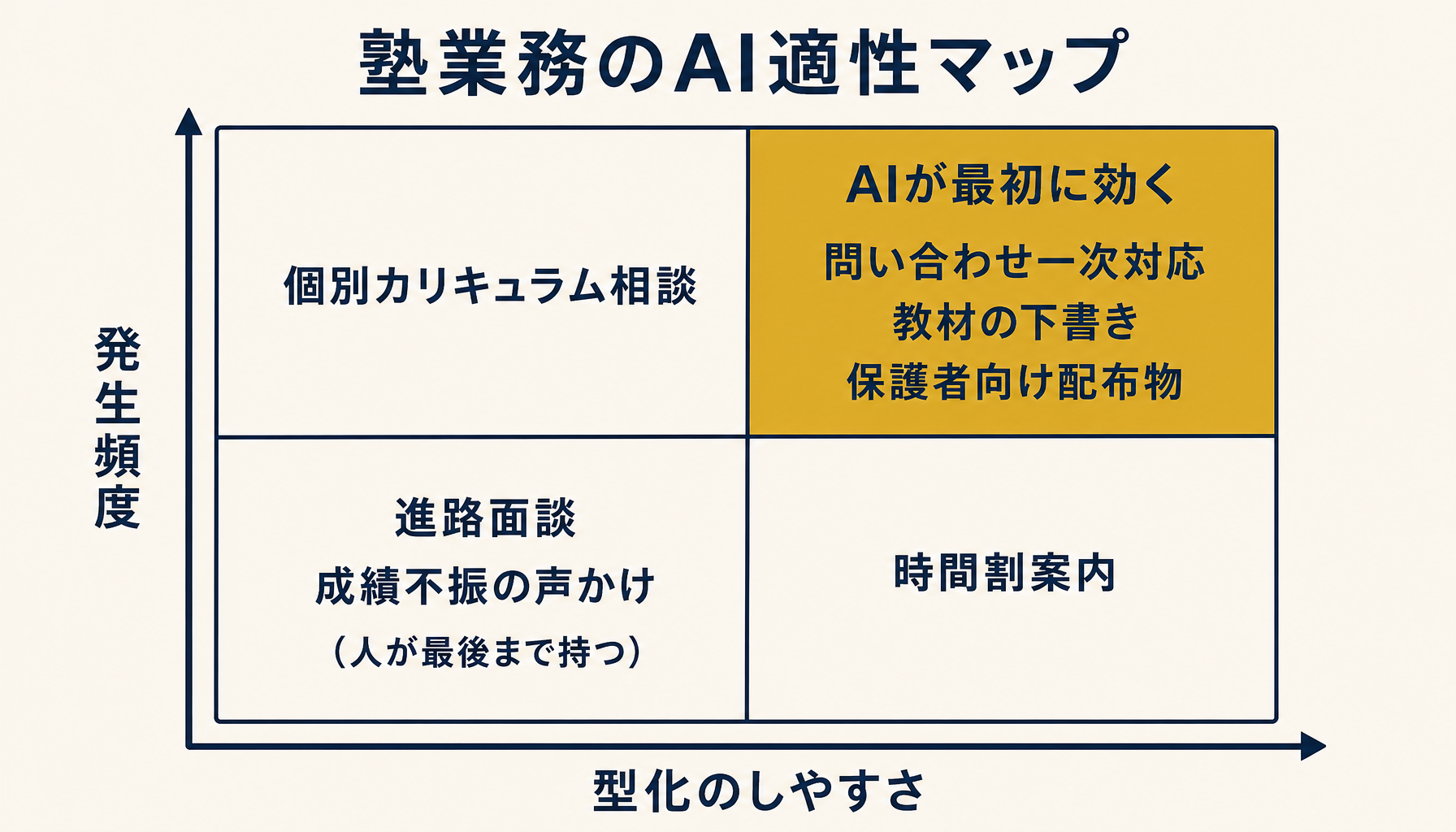 塾業務のAI適性マップ（問い合わせ対応・教材下書きが最初の狙い目）