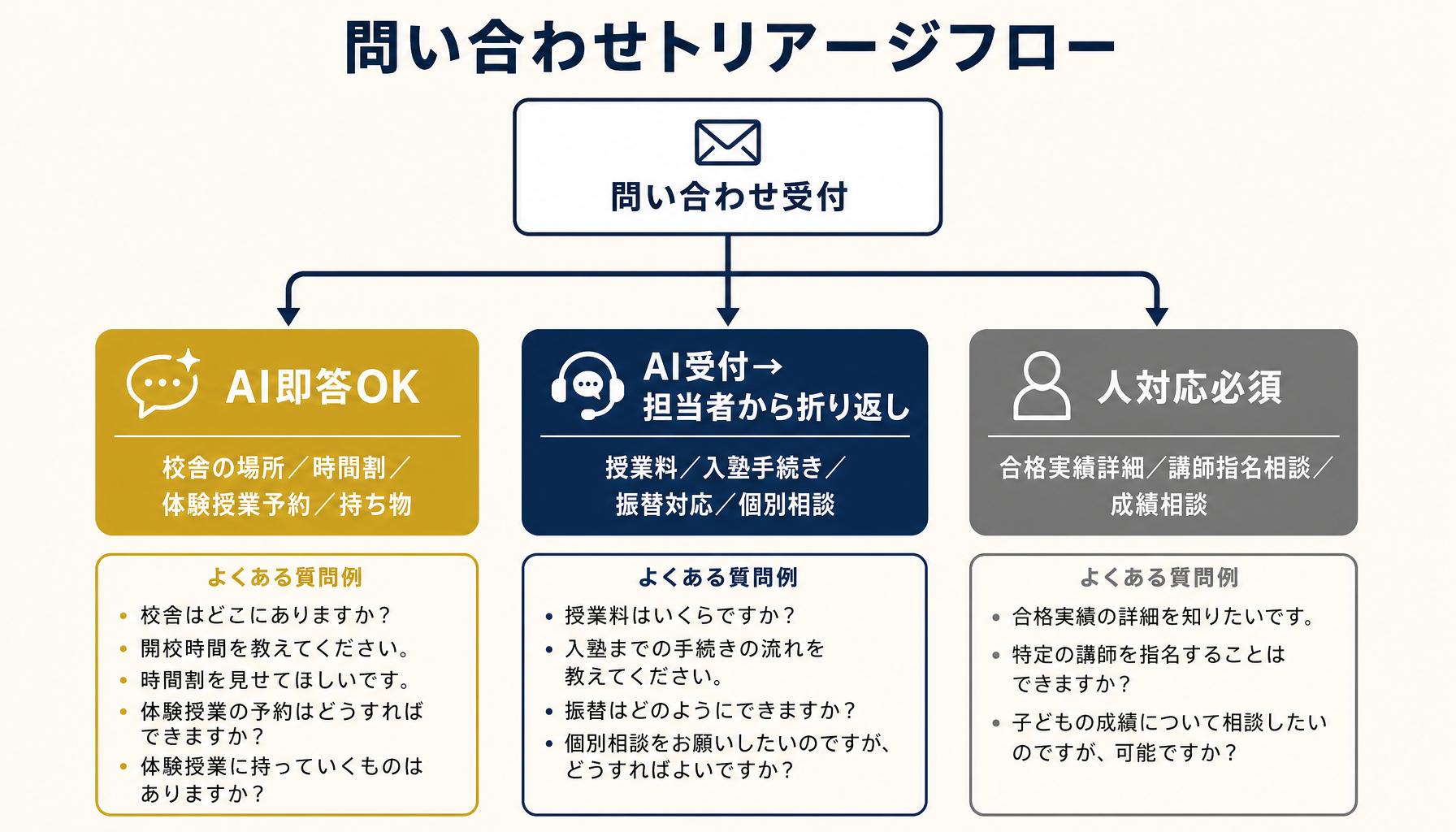 問い合わせ対応の三分類フロー（AI即答／AI受付→人折り返し／人対応必須）
