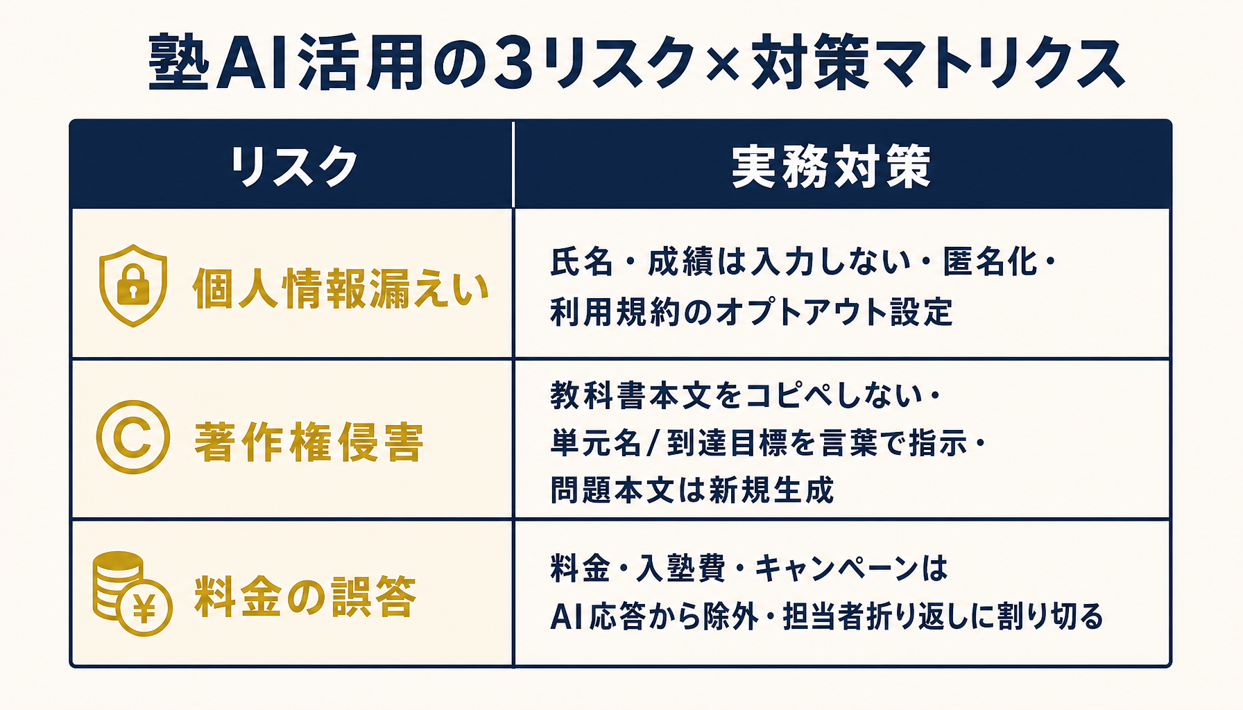 塾AI活用の3リスク（個人情報・著作権・料金誤答）と対策マトリクス
