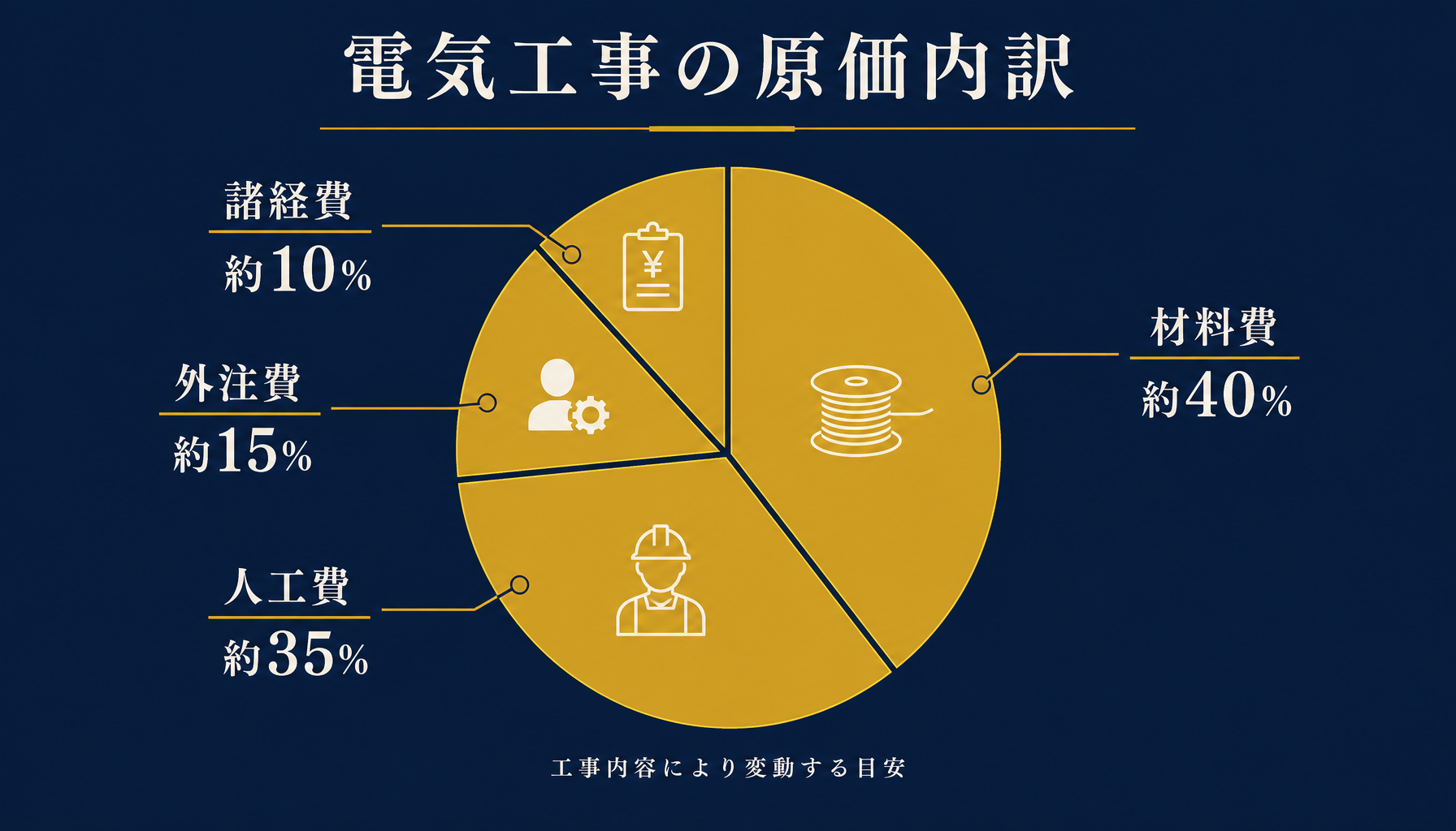 電気工事の原価内訳（材料費・人工費・外注費・諸経費）の構成比の目安を示したインフォグラフィック