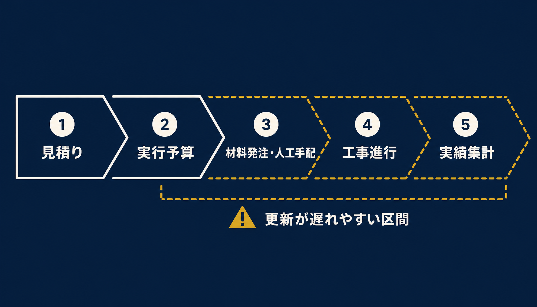 見積りから実行予算・実績集計までの流れがエクセルの手作業更新で分断されている様子を示したフロー図