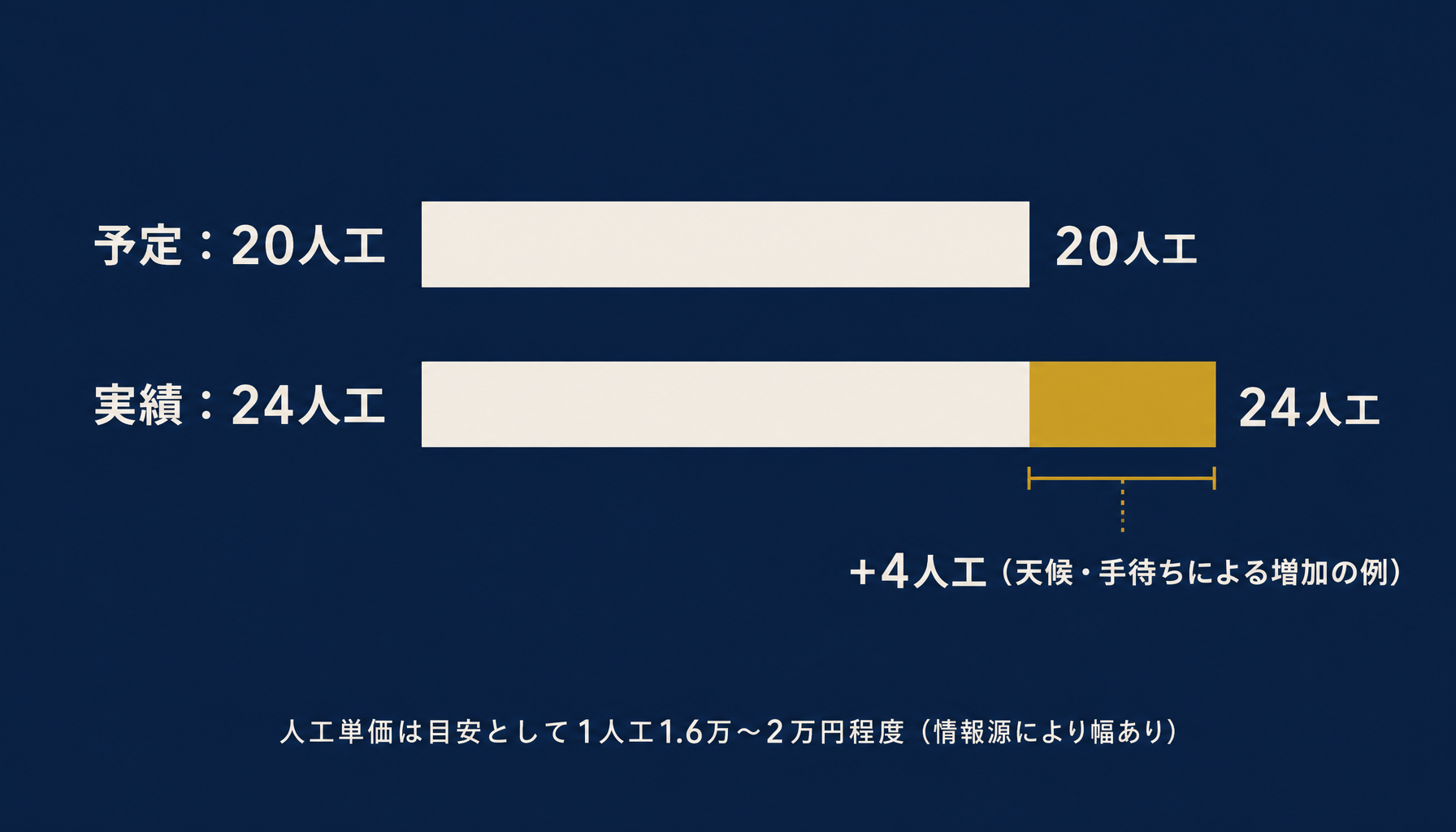 予定人工と実績人工の差分の例（予定20人工・実績24人工）を示したインフォグラフィック
