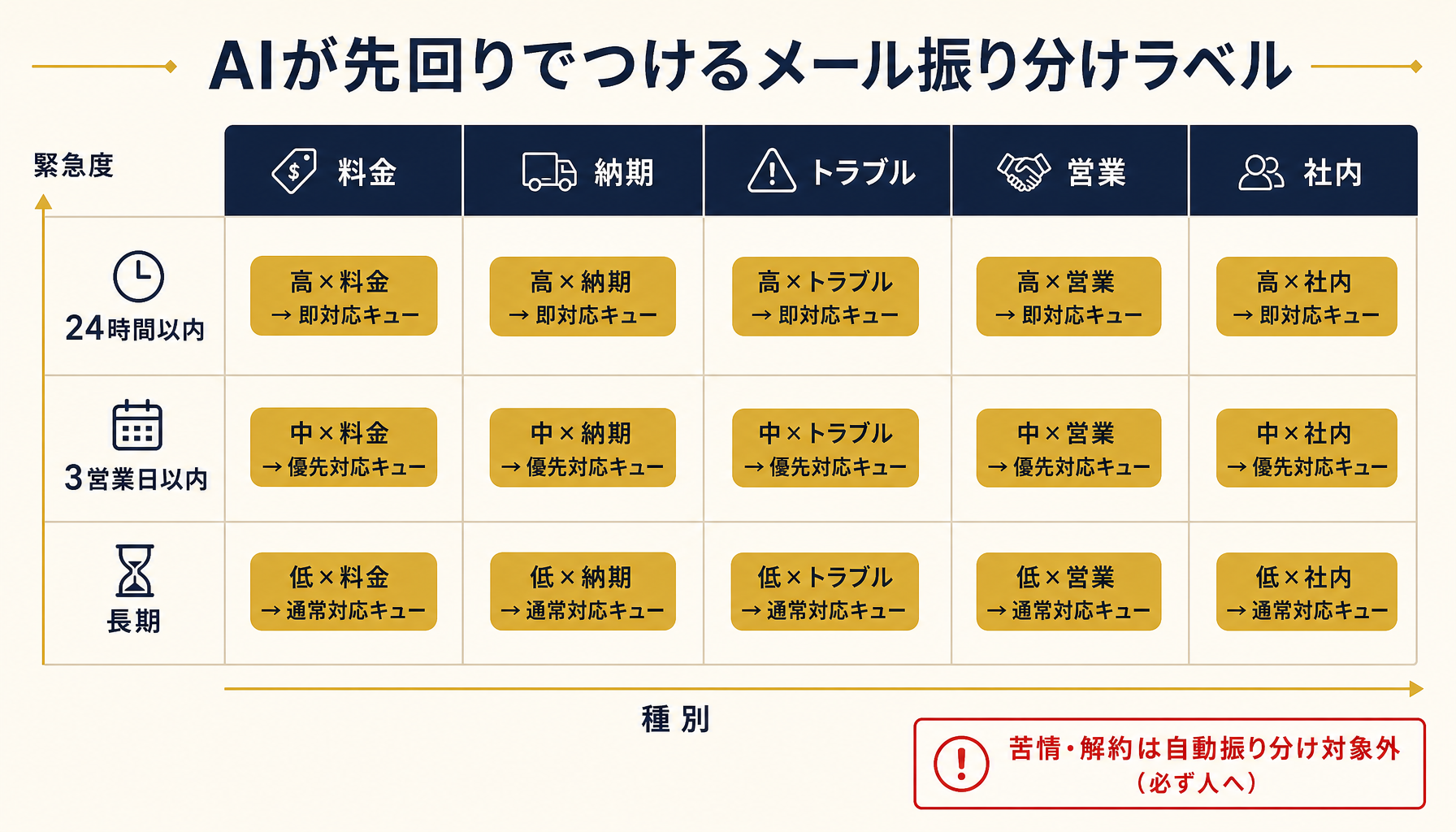 メール振り分けカテゴリ分類
