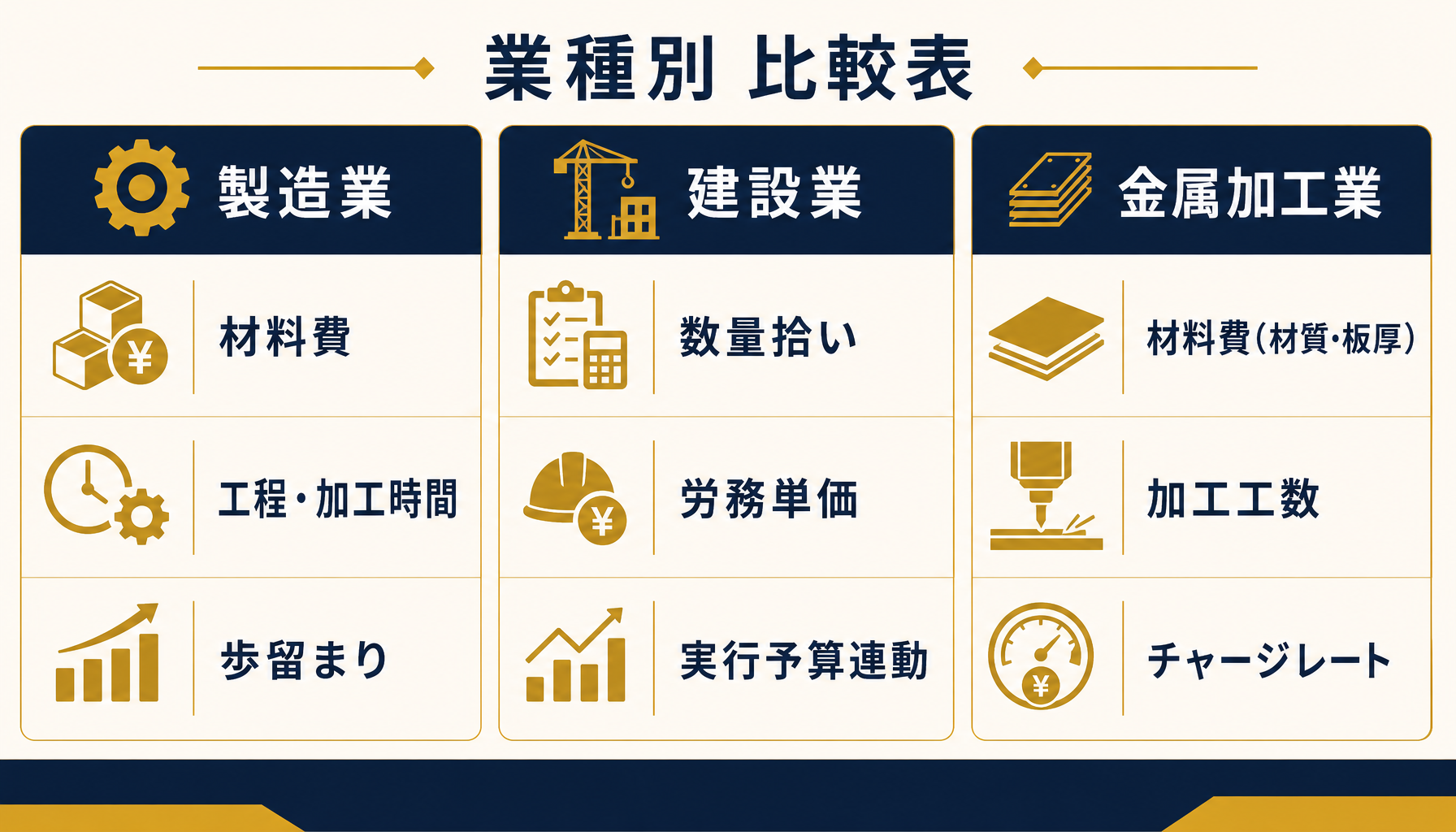業種によって異なる見積項目を並べた比較イメージ図