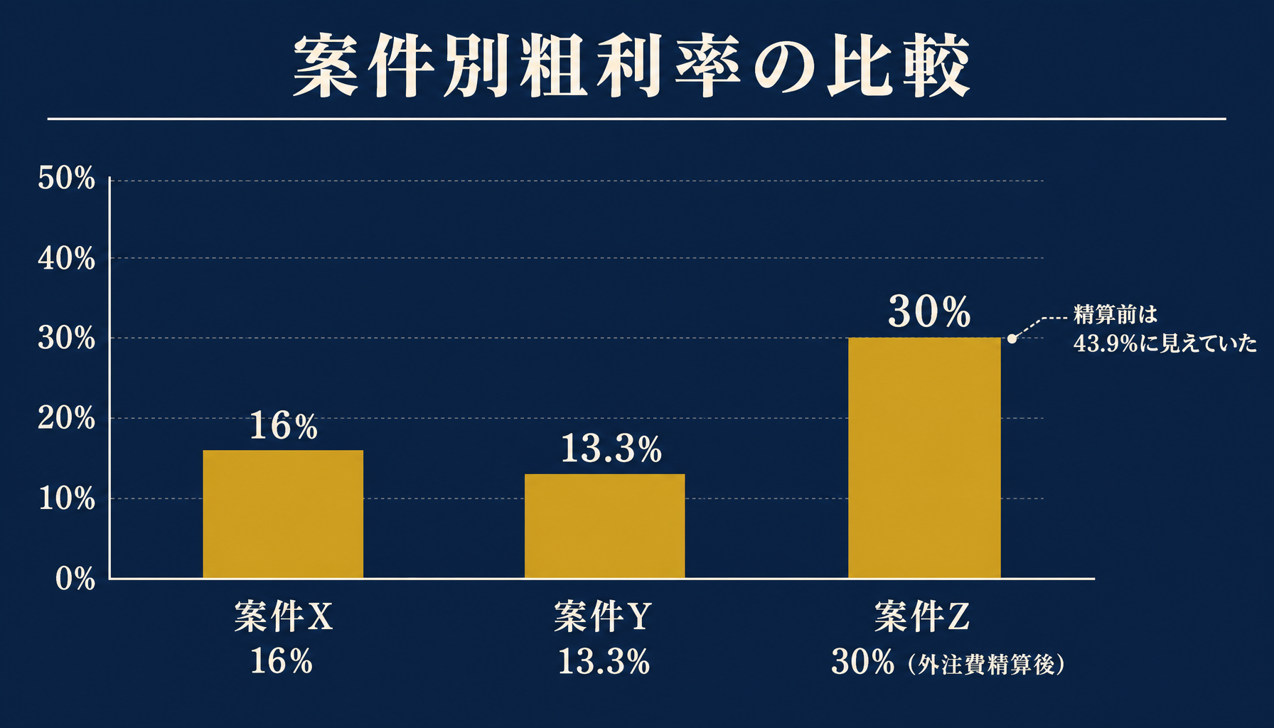 案件X16%・案件Y13.3%・案件Z（精算後30%）の粗利率の違いを示す棒グラフ