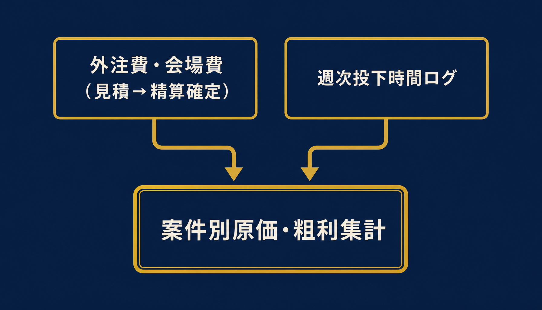 案件コードを軸に見積額・精算確定額と週次投下時間ログが案件別原価集計に集約される様子を示す図