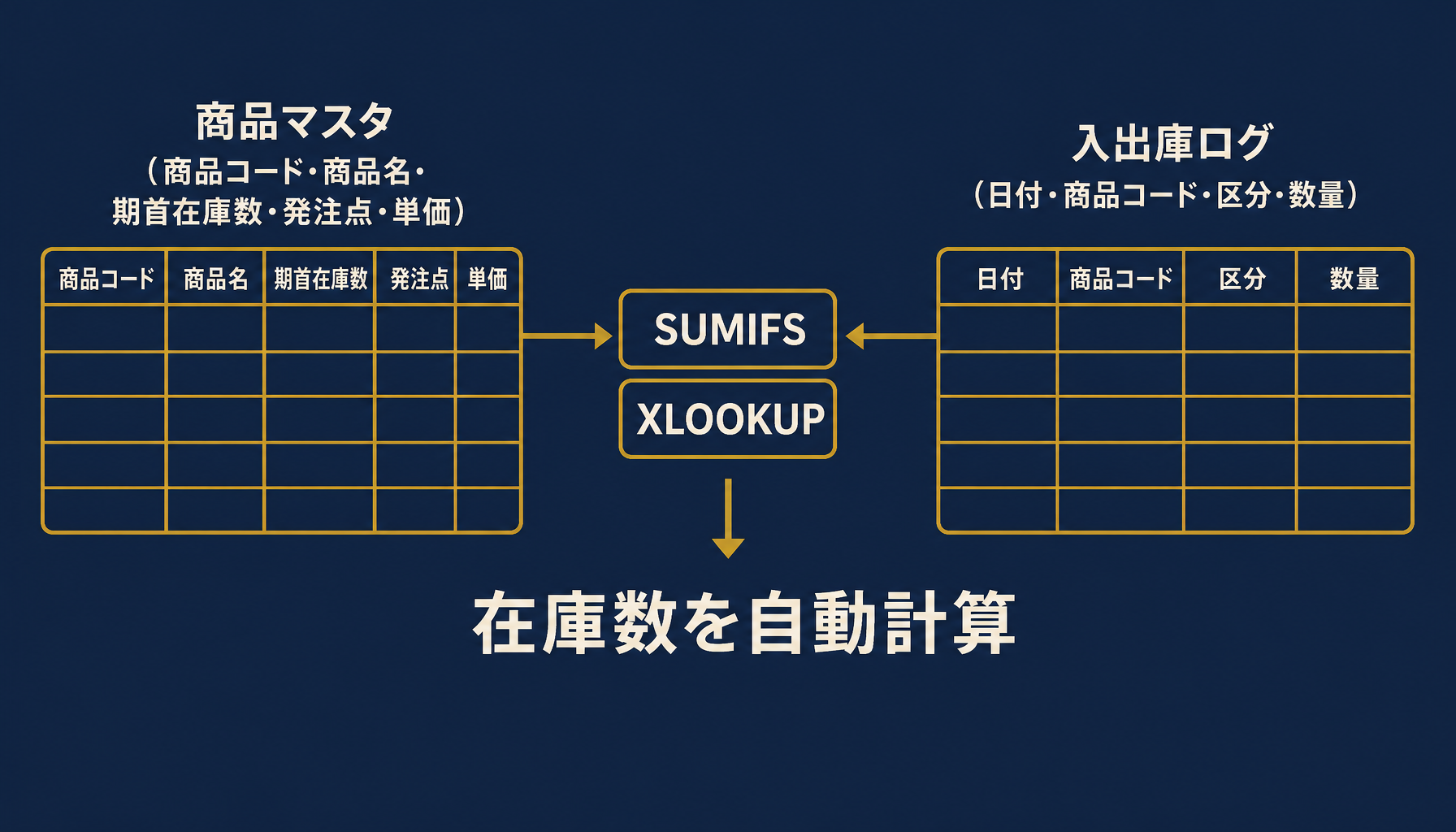 商品マスタと入出庫ログを分離した在庫管理エクセルの全体構成を示す概念図